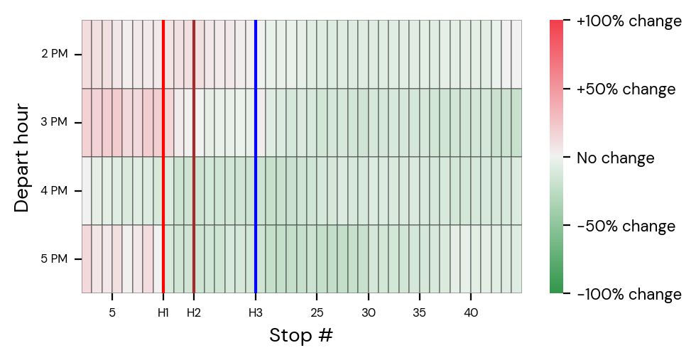 Figure 6: Percentage change in wait time from baseline to pilot period, by hour (based on the terminal departure time). Holding stops labeled as H1, H2, H3, respectively.