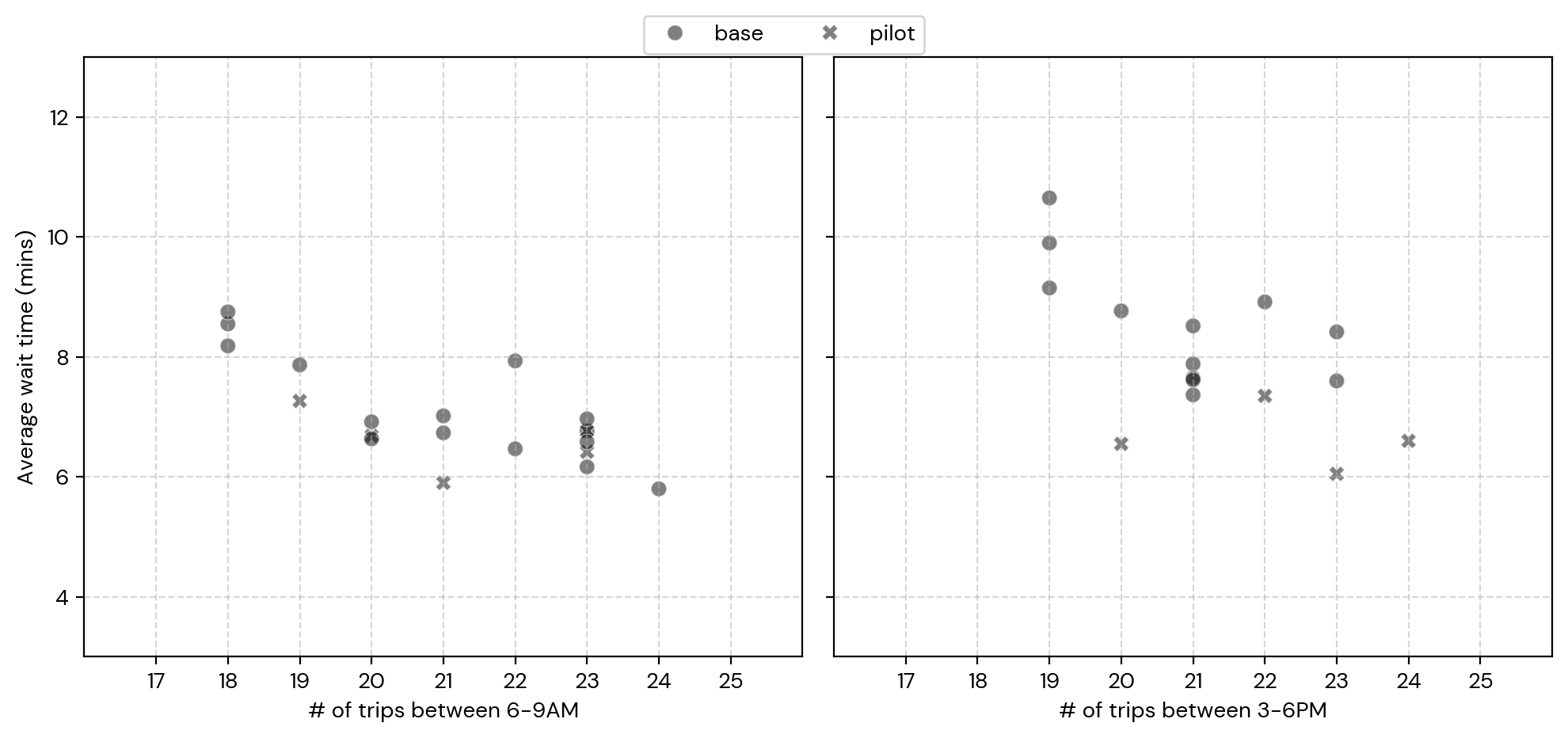 Figure 5: Wait time performance by the daily number of trips observed in route 81 in the AM (left) and PM (right) peak hours, labeled by baseline and pilot
