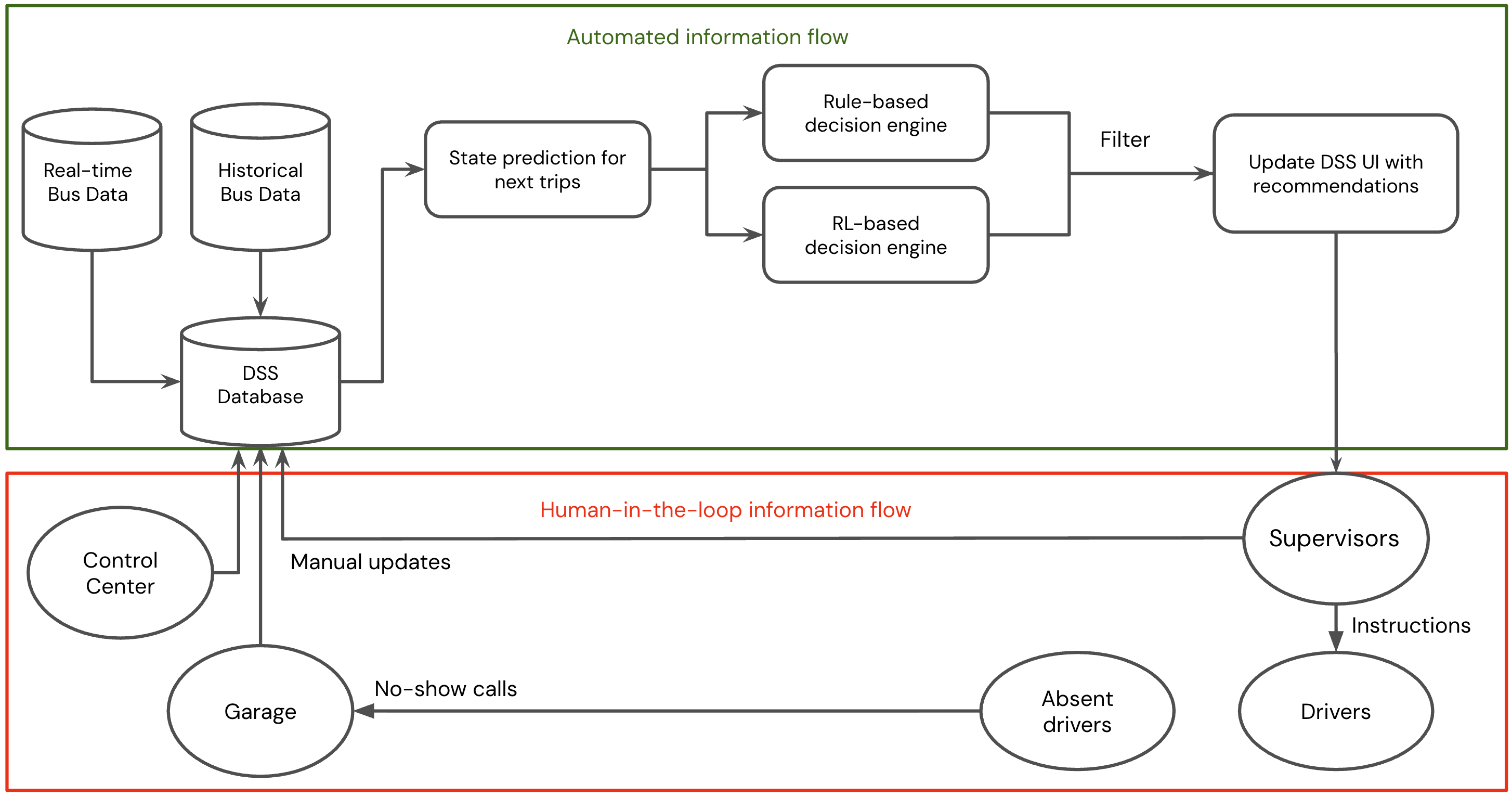 Figure 1: Information flow for the DSS