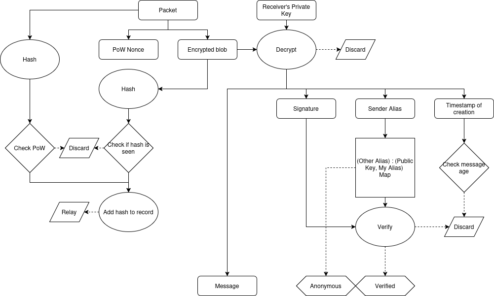 Figure 2: Message decoding and relay process