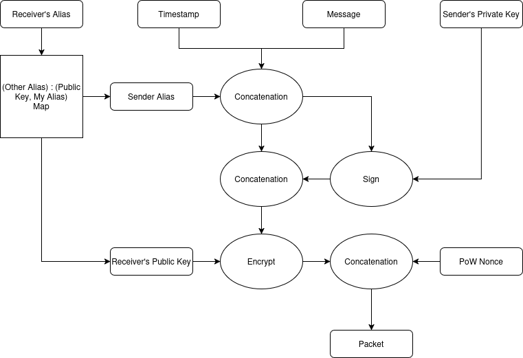 Figure 1: Message encoding process