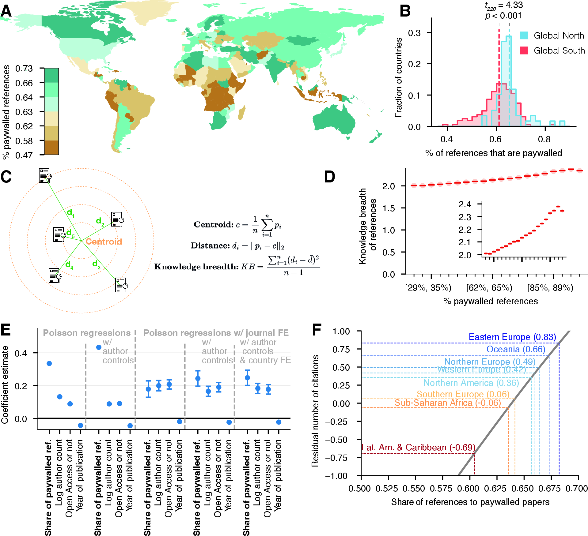 Figure 2: Global disparity of citations to OA vs.paywalled articles. A, Global distribution of the percentage of references that are made towards paywalled papers. Countries with a lower percentage are colored brown while countries with higher percentage are colored blue. B, The distribution of the percentage of references towards paywalled papers of each country. The dashed line denotes the mean value for global south (red) and global north countries (blue). C, We train a Doc2Vec model that embeds papers within a high dimensional vector space, and then calculate the knowledge breadth of reference lists as the variance of distances from each cited paper to the centroid of the reference list. D, Papers are divided into twenty percentile bins based on the percentage of references that are made to paywalled papers. For papers in each bin, we show the mean (line) and 95% CI (shaded area) of knowledge breadth of their reference lists. The inset shows the same relationship zoomed in to highlight variation across bins. E, Poisson regression models estimating the relationship between citation count and the share of references towards paywalled papers. Base model controls for the OA status, author count, the year of publication, and journal impact factor of focal papers. Alternative specifications additionally controls for author experience, journal fixed effects, and/or country fixed effects. F, The relationship between the share of references to paywalled papers and the number of citations that a paper receives (residual citations counts calculated using a Poisson regression which controls for year of publication, journal impact factor, the OA-status of papers, number of authors, author H-index, and author academic age).