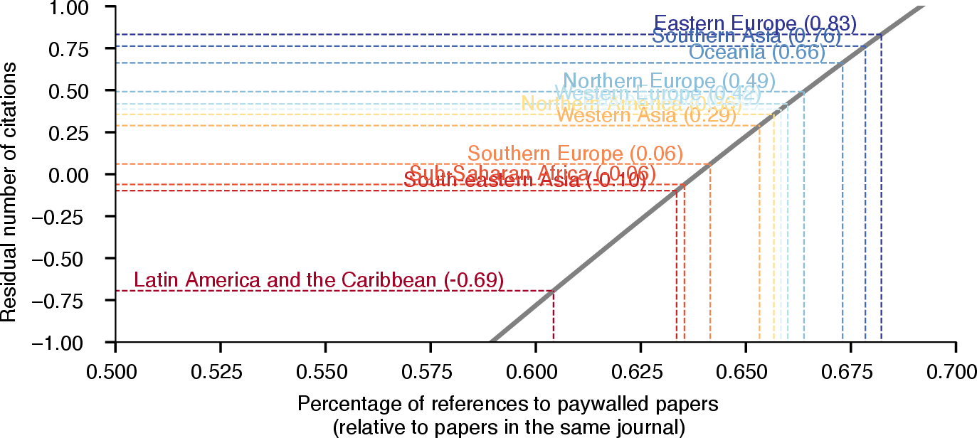 Figure 8: The relationship between the percentage of references to paywalled papers and the number of citations that a paper receives. Same as Figure 2D but with all regions marked along the regression line.