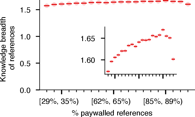 Figure 7: Relationship between the percentage of references that are paywalled and the knowledge breadth of the references. Same as Figure 2D but with an alternative model specification using a 50-dimensional embedding space, instead of 100.