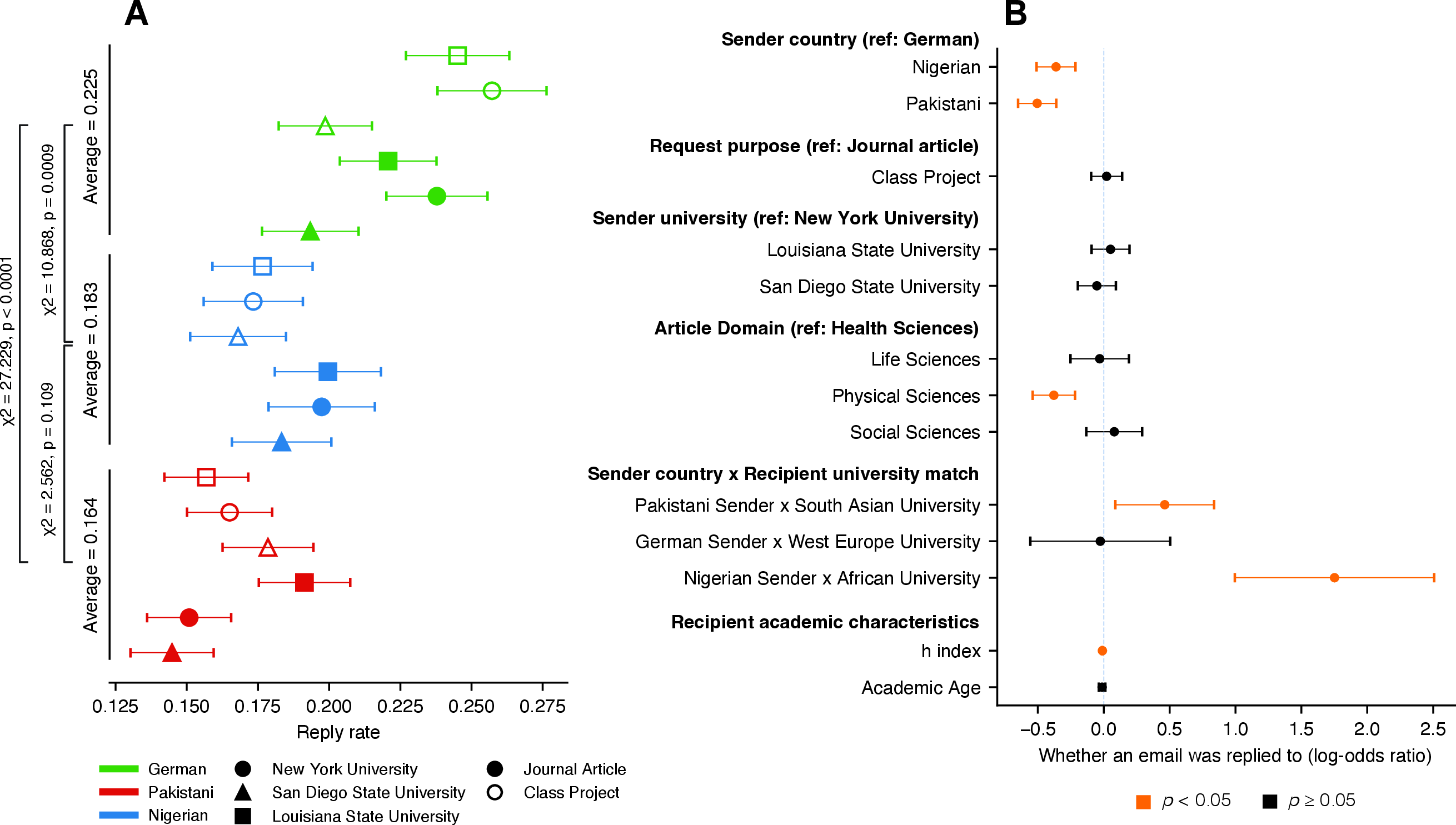 Figure 10: Summary of experimental results for opened emails in paywalled paper audit. (A) Reply rates for paywalled paper requests for each experimental condition. (B) Logistic regression estimated log-odds coefficients of independent variables predicting whether a given opened email was replied to.
