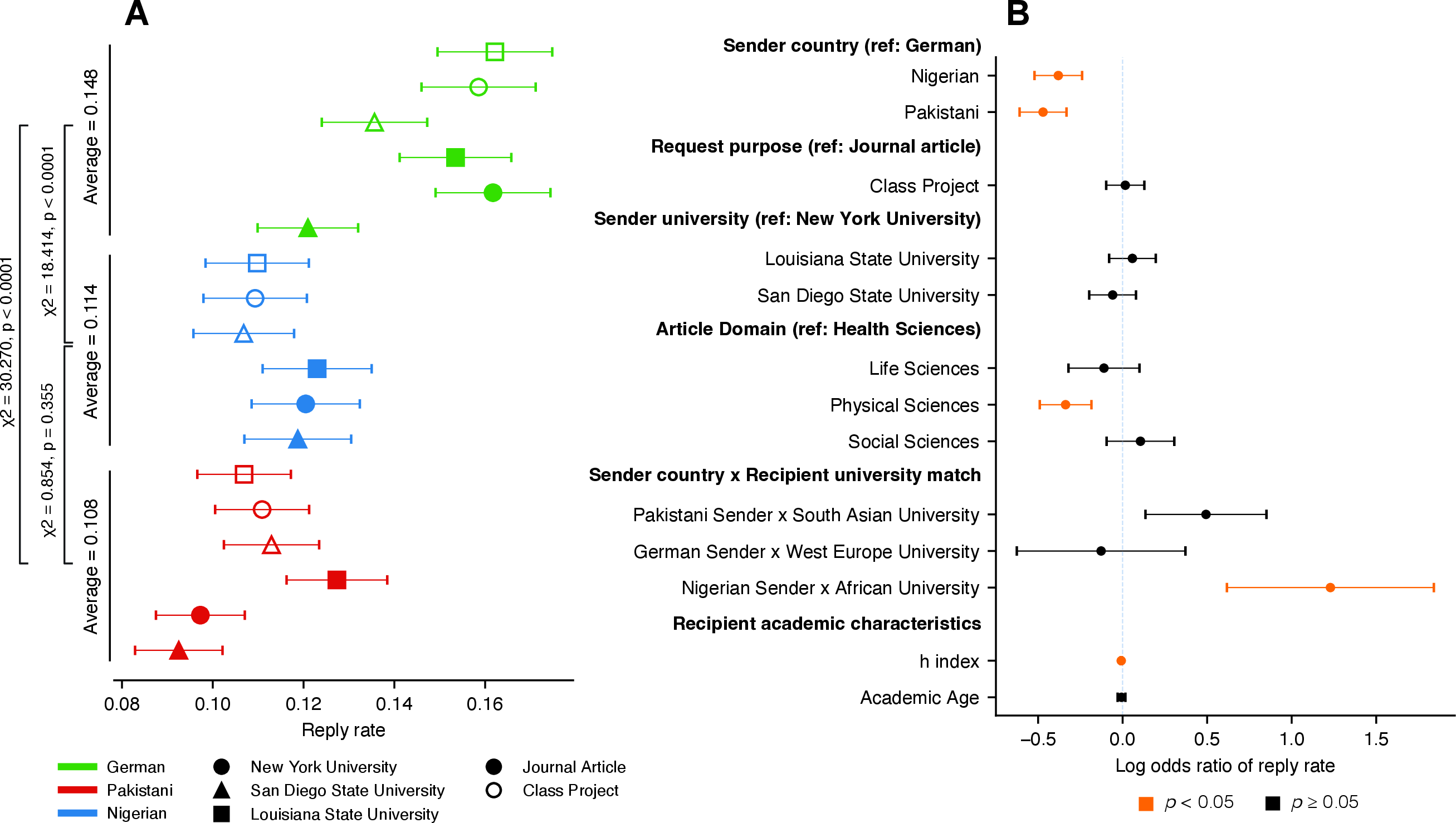 Figure 3: Summary of paywalled paper audit experiment results. (A) Reply rates for paywalled paper requests for each experimental condition. (B) Logistic regression estimated log-odds coefficients of independent variables predicting whether a given email was replied to.