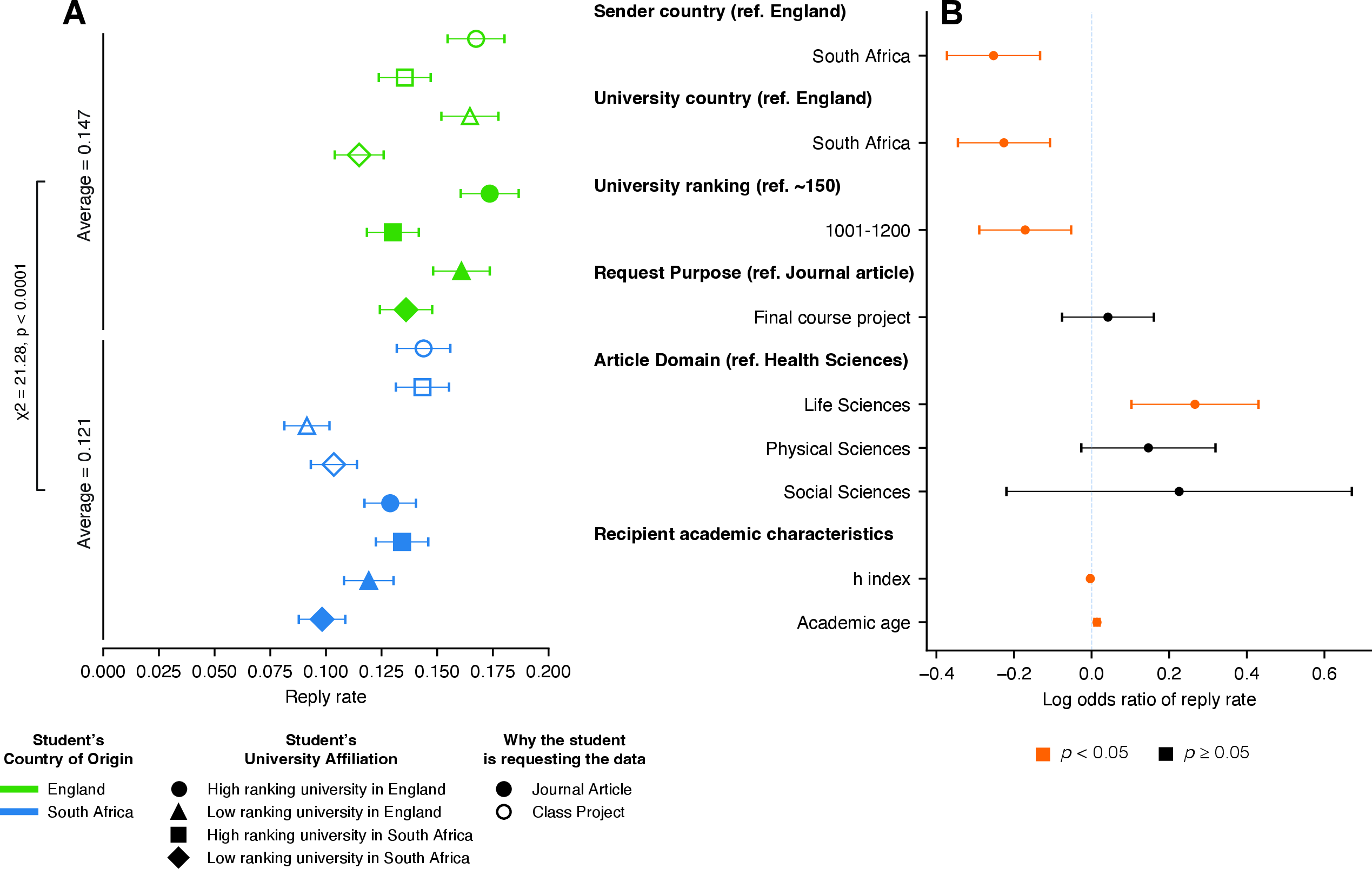 Figure 4: Summary of dataset audit experiment results. (A) Reply rates for datasets requests for each experimental condition. (B) Logistic regression estimated log-odds coefficients of independent variables predicting whether a given email was replied to.