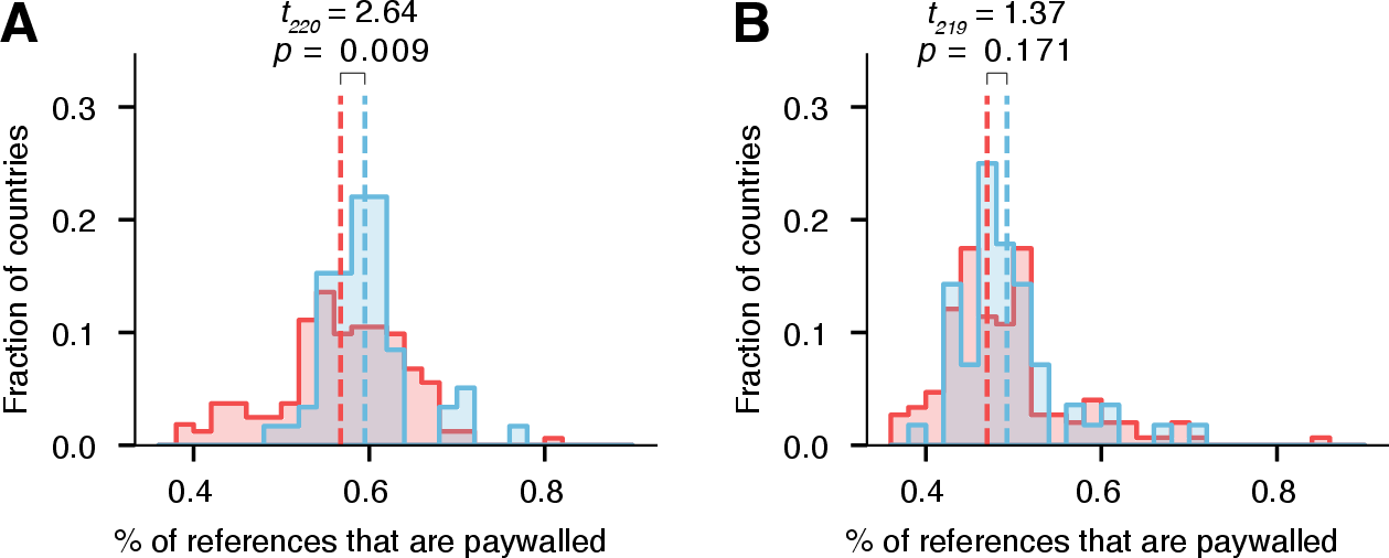 Figure 6: The distribution of the percentage of references towards paywalled papers. Same as Figure 2B but the analysis is restricted to references to papers in top journals, i.e., Q1 journals (A) or Nature, Science, and Proceedings of the National Academy of Sciences (B). Journal quartile ranking data is obtained from Scimago Journal & Country Rank (https://www.scimagojr.com/). The dashed line denotes the mean value for global south (red) and global north countries (blue).