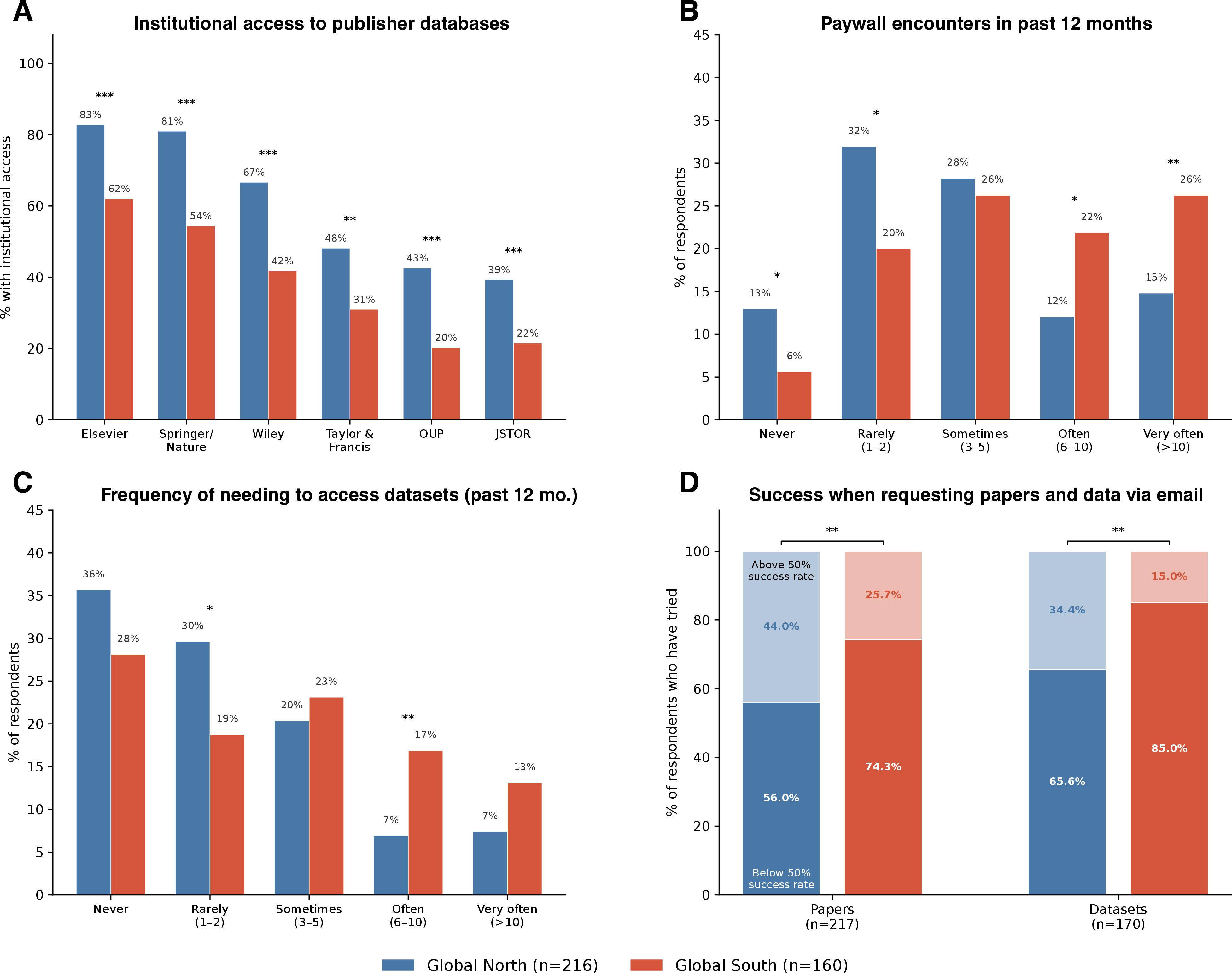Figure 1: Survey results on access disparities between Global North and Global South researchers (N = 376; Global North: n = 216, Global South: n = 160, across 76 countries). A, Percentage of respondents reporting institutional access to each publisher database (^{***}p<0.001, ^{**}p<0.01, ^{*}p<0.05; \chi^2 tests). B, Distribution of self-reported paywall encounter frequency in the past 12 months. Global South researchers are significantly more likely to report frequent paywall encounters (\chi^2 = 17.16, p < 0.001). C, Frequency of needing to access datasets associated with published papers in the past 12 months. D, Self-reported success rates when emailing authors, among respondents who have attempted such requests. For paywalled papers (left), success is defined as receiving a response; for datasets described as “available upon request” (right), as actually receiving the requested data, mirroring the wording of the survey items. Darker shading indicates the proportion reporting success less than 50% of the time; lighter shading indicates more than 50%. Global South researchers report significantly lower success rates for both papers (p = 0.008) and datasets (p = 0.006). Source data: Supplementary Table 26.