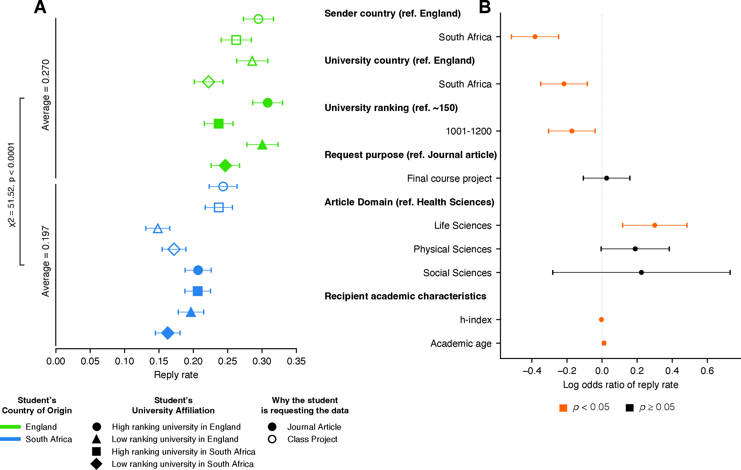 Figure 11: Summary of experimental results for opened emails in dataset request audit. (A) Reply rates for dataset requests for each experimental condition. (B) Logistic regression estimated log-odds coefficients of independent variables predicting whether a given opened email was replied to.