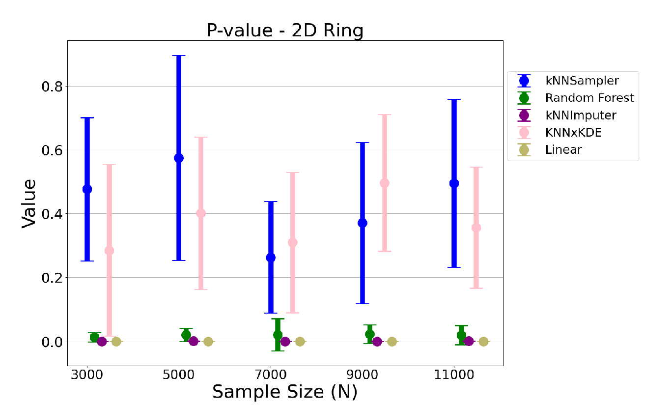 Figure 9: The p-value from a permutation two-sample test, the test statistic being the energy distance between the empirical distributions of imputed and true missing values, on the noisy ring data (14 ). For each method and sample size, the average and standard deviation of the p-value over 10 independent runs are shown.