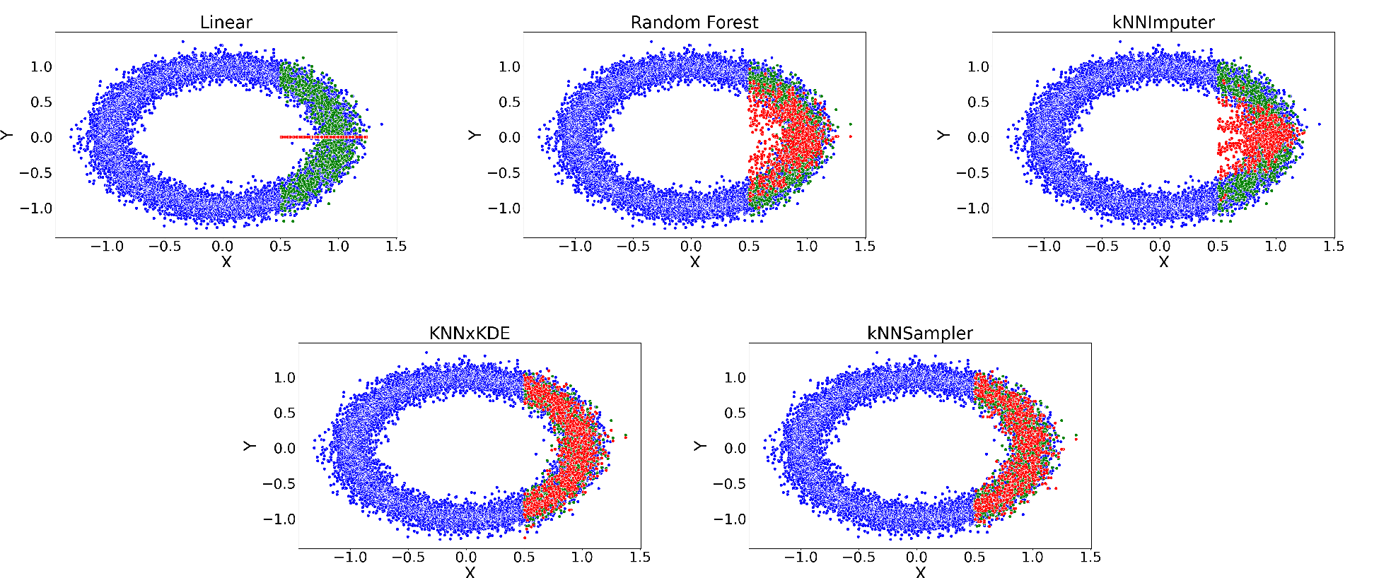 Figure 5: Missing value imputations by different methods for a dataset from the noisy ring model (14 ) with sample size N = 10,000 with 30\% missing rate under the MAR mechanism. True missing responses are shown in green, imputations in red, and the rest in blue.