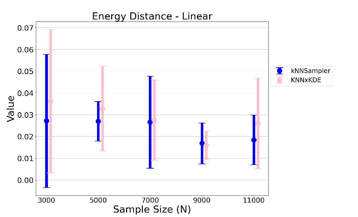 Figure 11: The energy distance for the best two methods from Figure 6; see its caption for details.