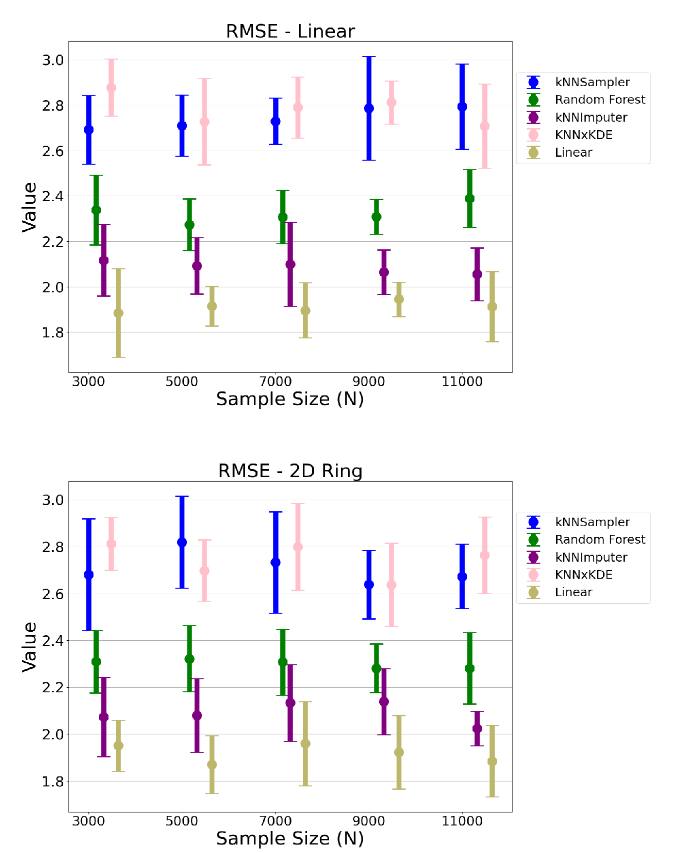 Figure 13: Root mean squared error (RMSE) for each imputation method for different sample sizes. The mean and standard deviation over 10 independent runs are shown for each setting. The top and bottom figures are the results on the linear chi-square data and the noisy ring data, respectively.