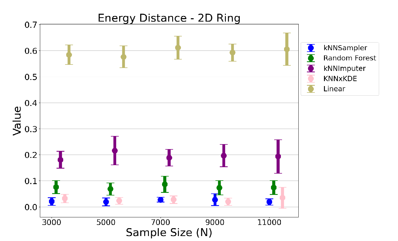 Figure 7: The energy distance between the empirical distributions of imputations and true missing values for the noisy ring data (14 ). For each method and sample size, the average and standard deviation over 10 independent runs are shown.