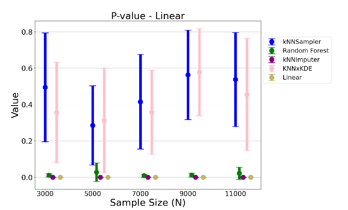 Figure 8: The p-value from a permutation two-sample test, the test statistic being the energy distance between the empirical distributions of imputed and true missing values, on the linear chi-square data (13 ). For each method and sample size, the average and standard deviation of the p-value over 10 independent runs are shown.