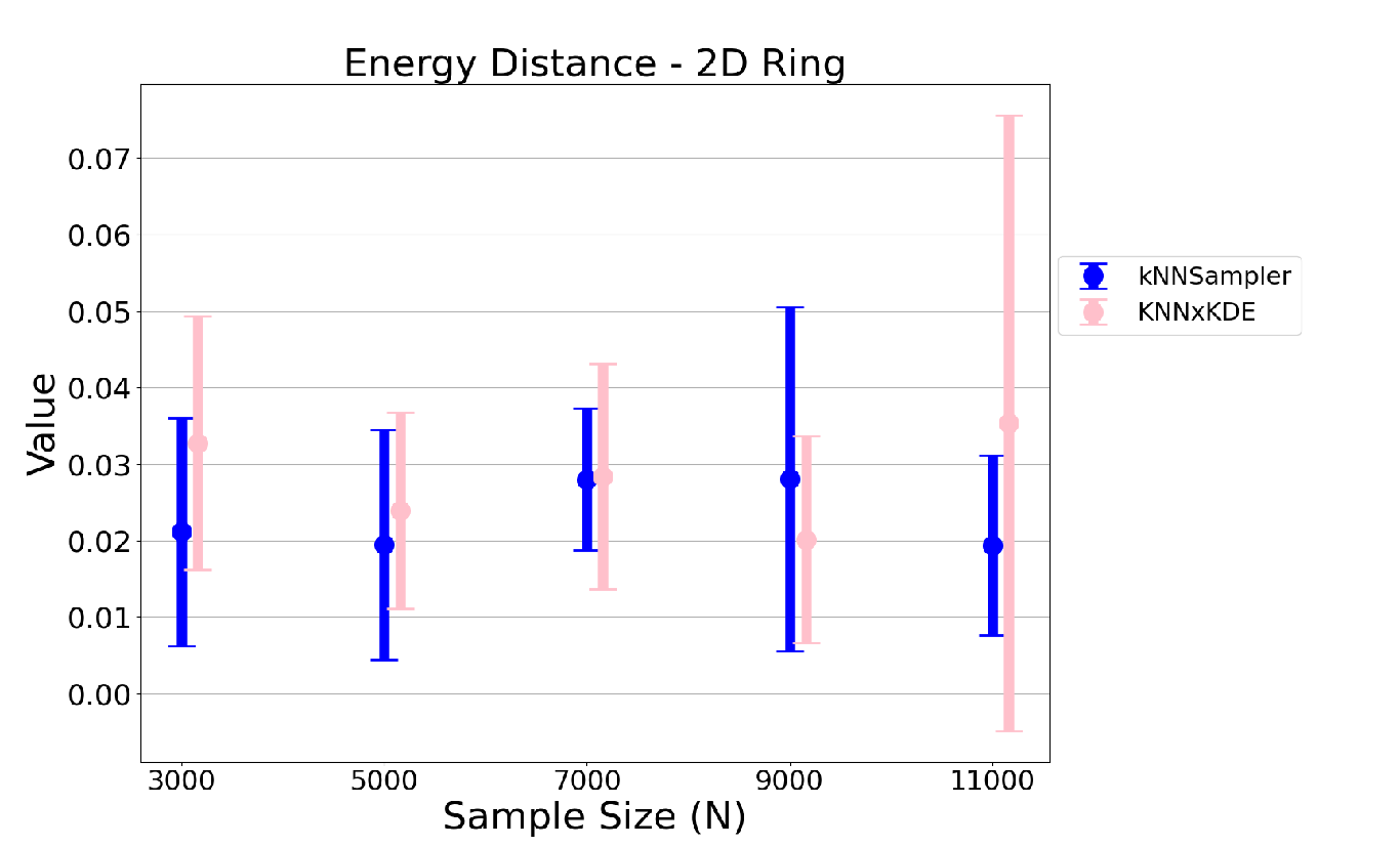 Figure 12: The energy distance for the best two methods from Figure 7; see its caption for details.
