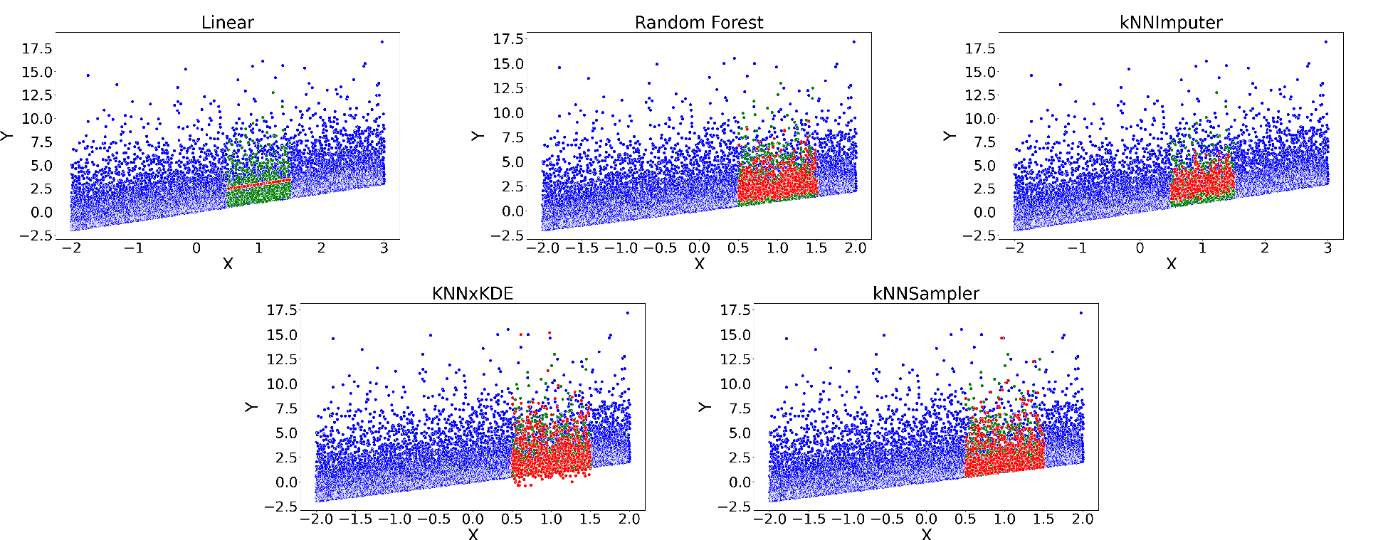Figure 4: Missing value imputations by different methods for a dataset from the linear chi-square model (13 ) with sample size N = 10,000 with 30\% missing rate under the MAR mechanism. True missing responses are shown in green, imputations in red, and the rest in blue.