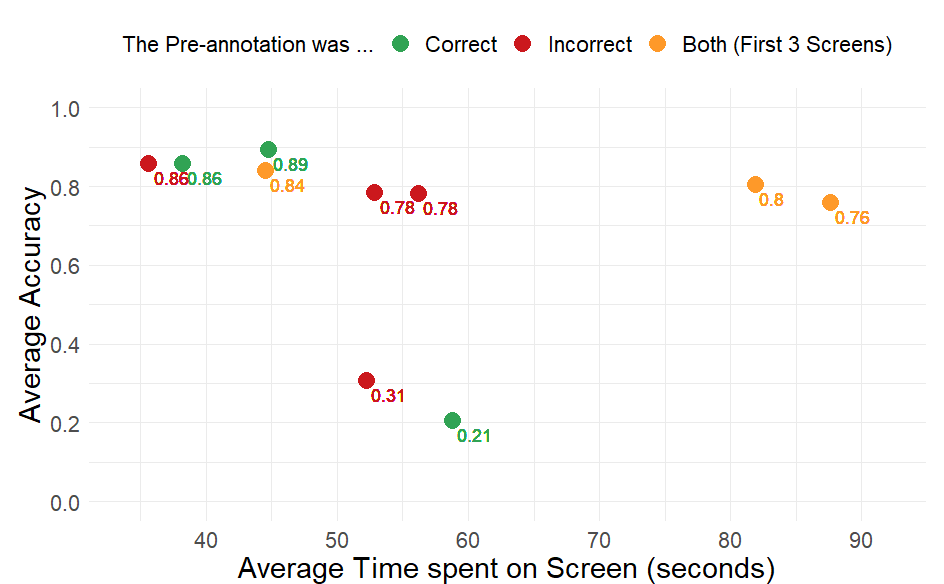 Figure 4: Average accuracy and time spent on each screen