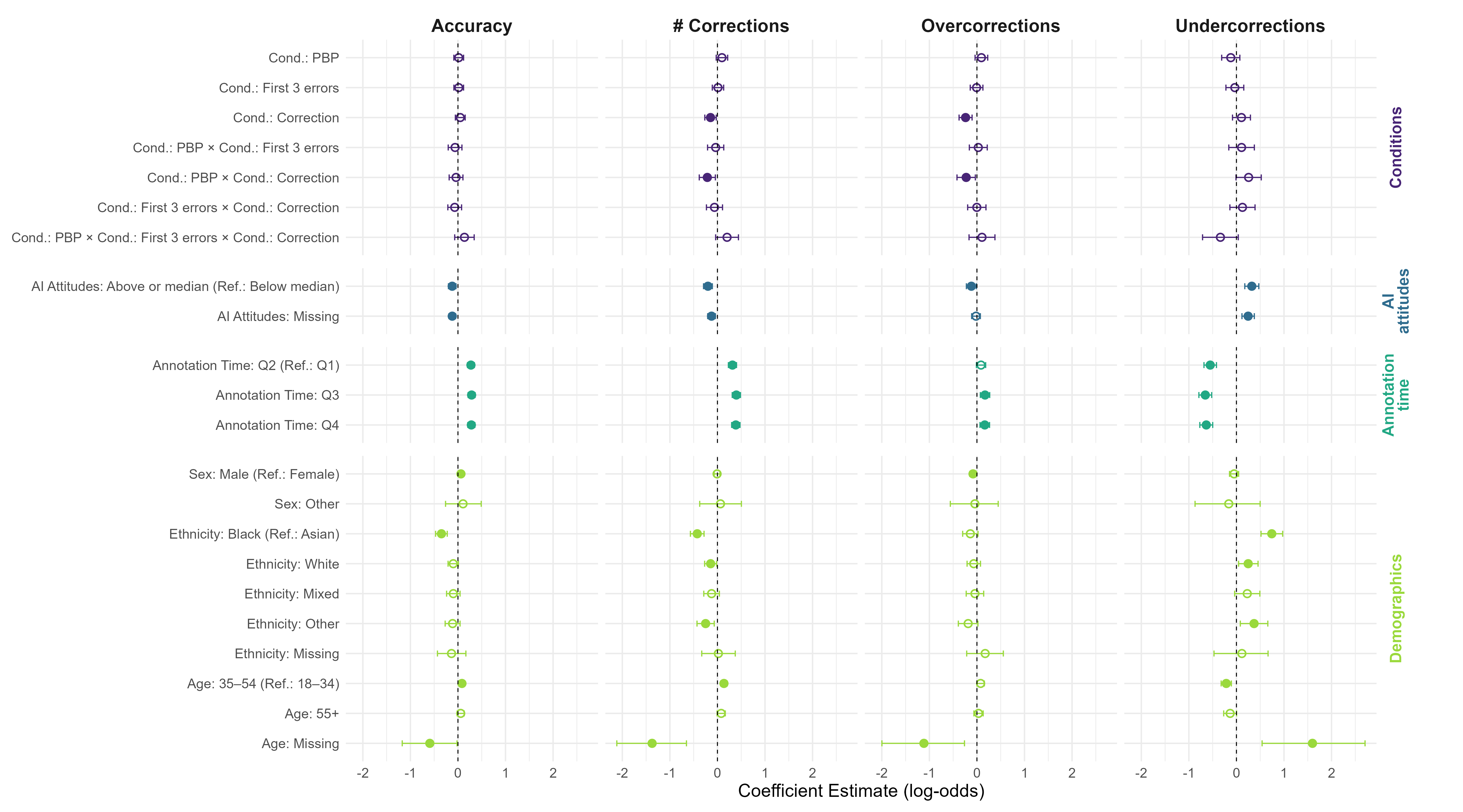 Figure 7: Coefficient plot for quasi-binomial regression results with interaction effects. Dots show coefficient estimates with 95% confidence intervals; filled dots indicate significance at the 5% level.