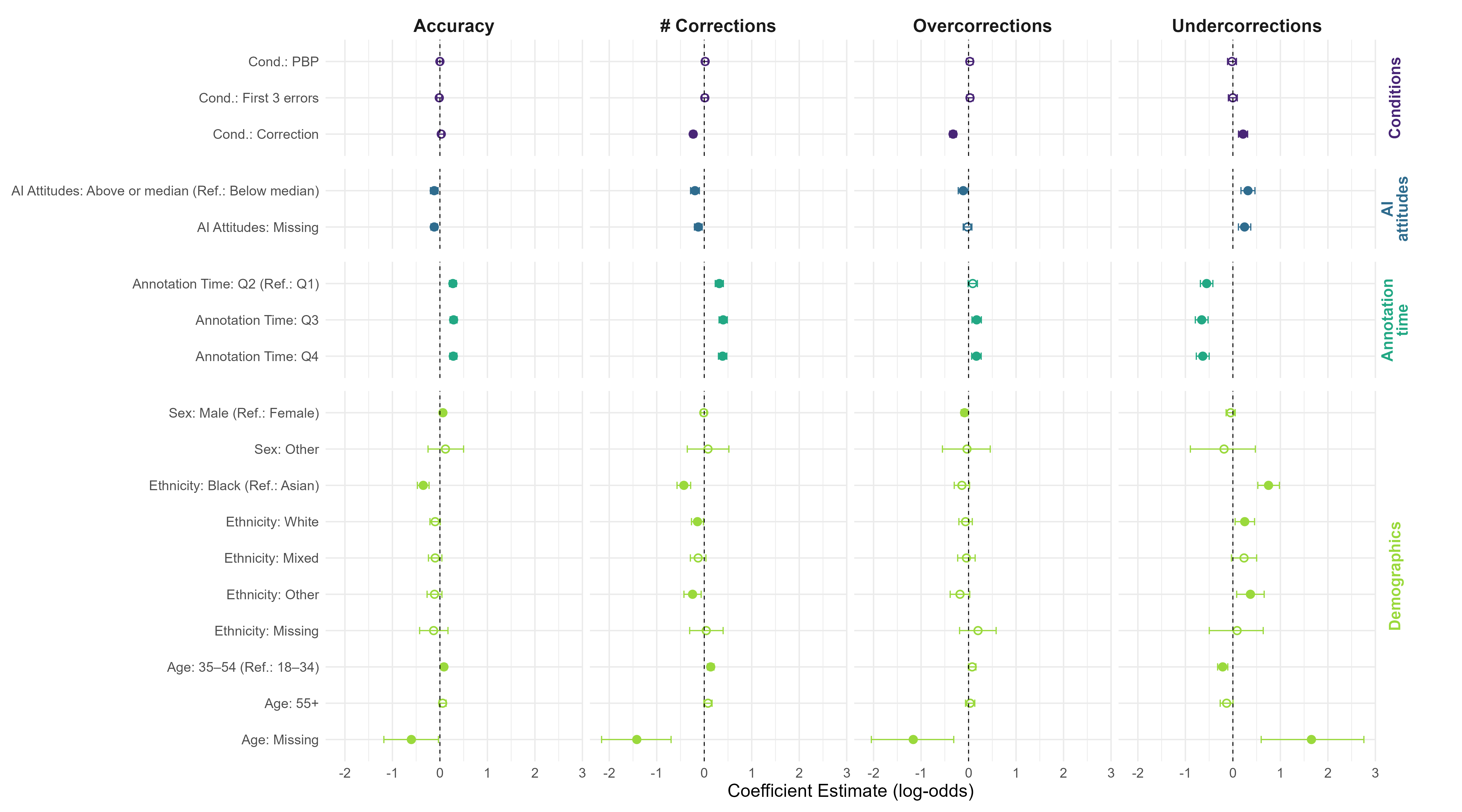Figure 6: Coefficient plot for quasi-binomial regression results. Dots show coefficient estimates with 95% confidence intervals; filled dots indicate significance at the 5% level.