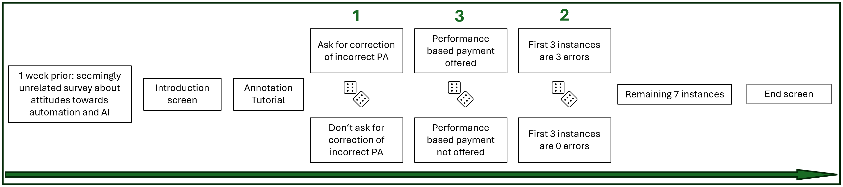Figure 2: Overview of the data collection process and experimental conditions