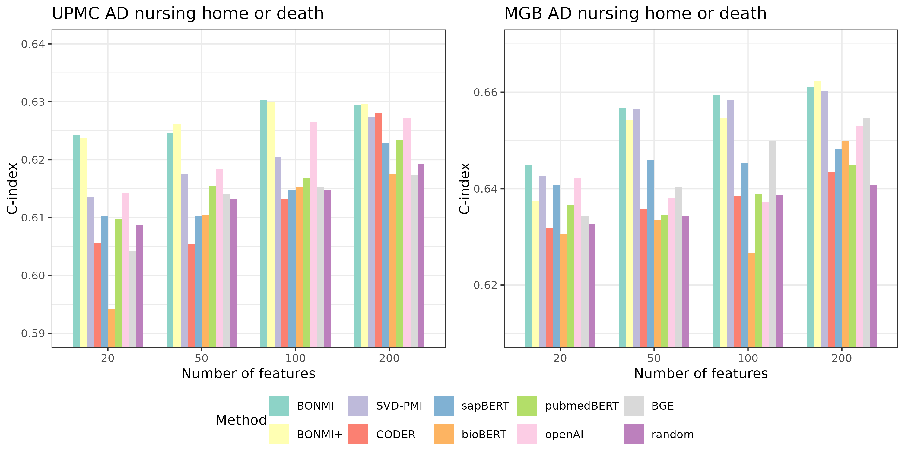 Figure 3: C-index of lasso-penalized Cox proportional hazards model for predicting time to nursing home admission or death in Alzheimer’s disease (AD) patients using varying numbers of selected features (20, 50, 100, and 200). Comparisons are shown for different embedding methods, including BONMI+, BONMI, PLM-based embeddings, institution-specific EHR embeddings (SVD-PMI), and a “random” method consisting of randomly selected features combined with the main PheCode and healthcare utilization feature. Results are presented separately for UPMC (left) and MGB (right), with higher C-index values indicating better predictive performance. The training sample size is 15,000.