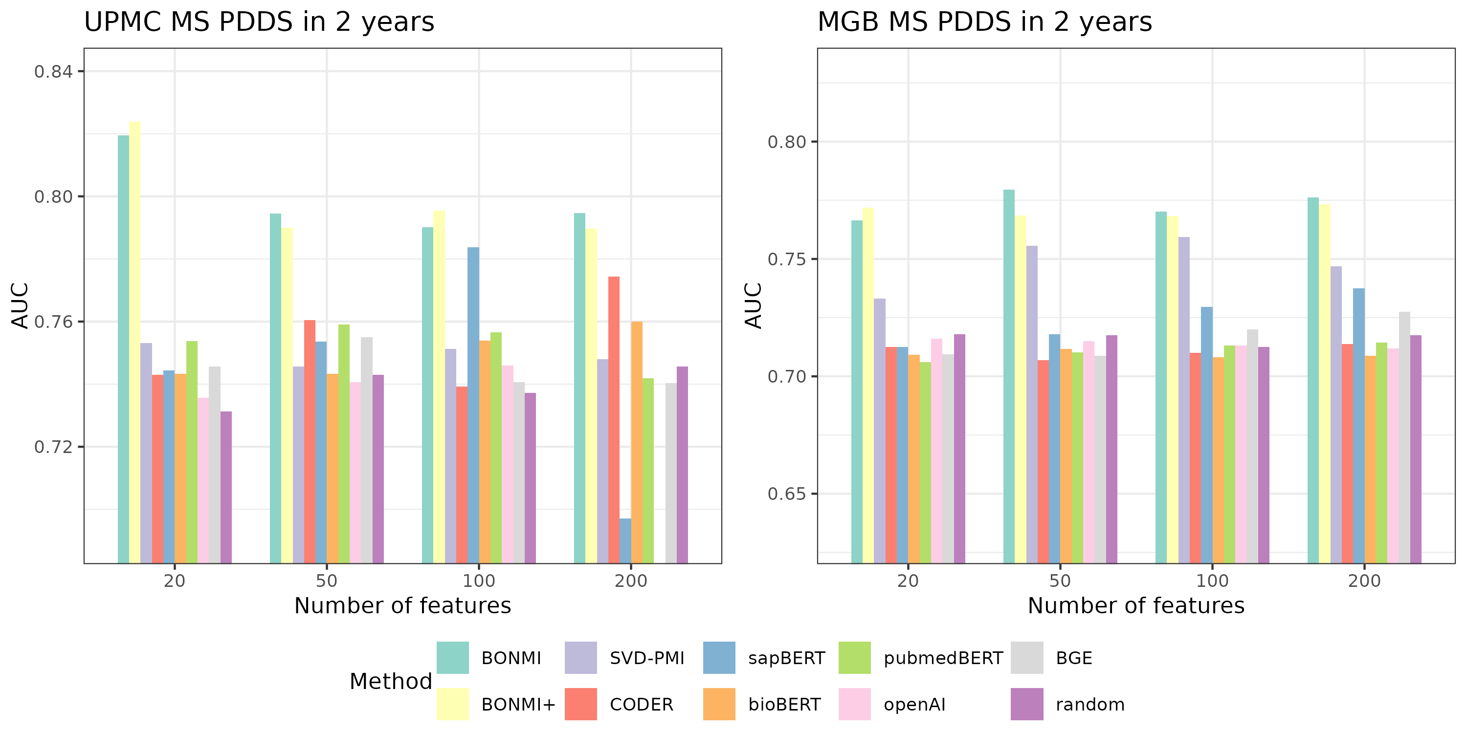Figure 2: AUC of lasso-penalized logistic regression models for predicting disability status in MS patients based on Patient Determined Disease Steps (PDDS) scores two years after their first visit using varying numbers of selected features (20, 50, 100, and 200). Comparisons are shown for different embedding methods, including BONMI+, BONMI, PLM-based embeddings, institution-specific EHR embeddings (SVD-PMI), and a “random” method consisting of randomly selected features combined with the main PheCode and healthcare utilization feature. Results are presented separately for UPMC (left) and MGB (right), with higher AUC values indicating better predictive performance. The training sample size is 500.