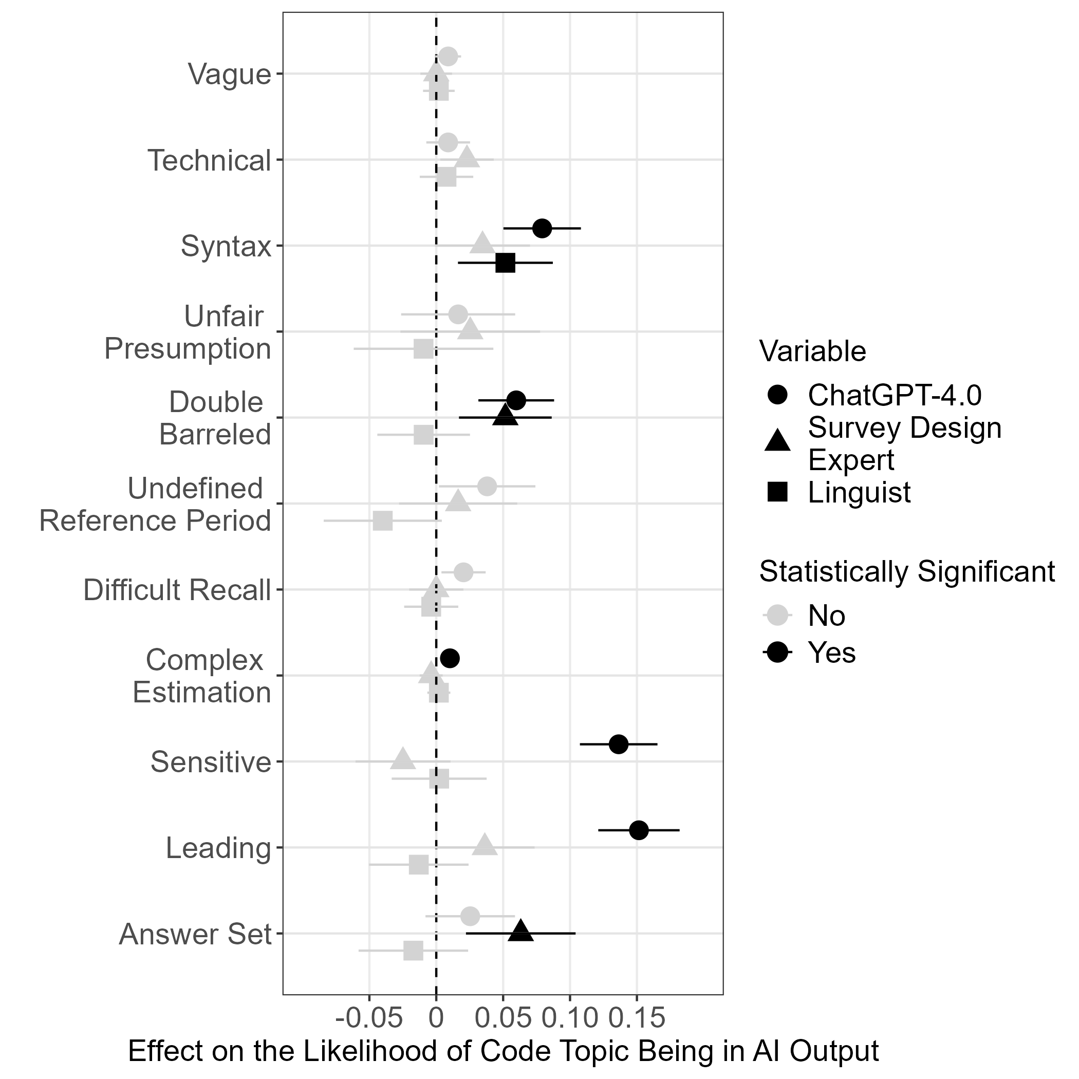 Figure 3: Marginal Effects Plot Showing the Impact of Each Experimental Attribute on the Likelihood of Each Code Topic Appearing in the AI Output. Statistical significance determined using p-values adjusted for multiple testing with Holm’s correction.