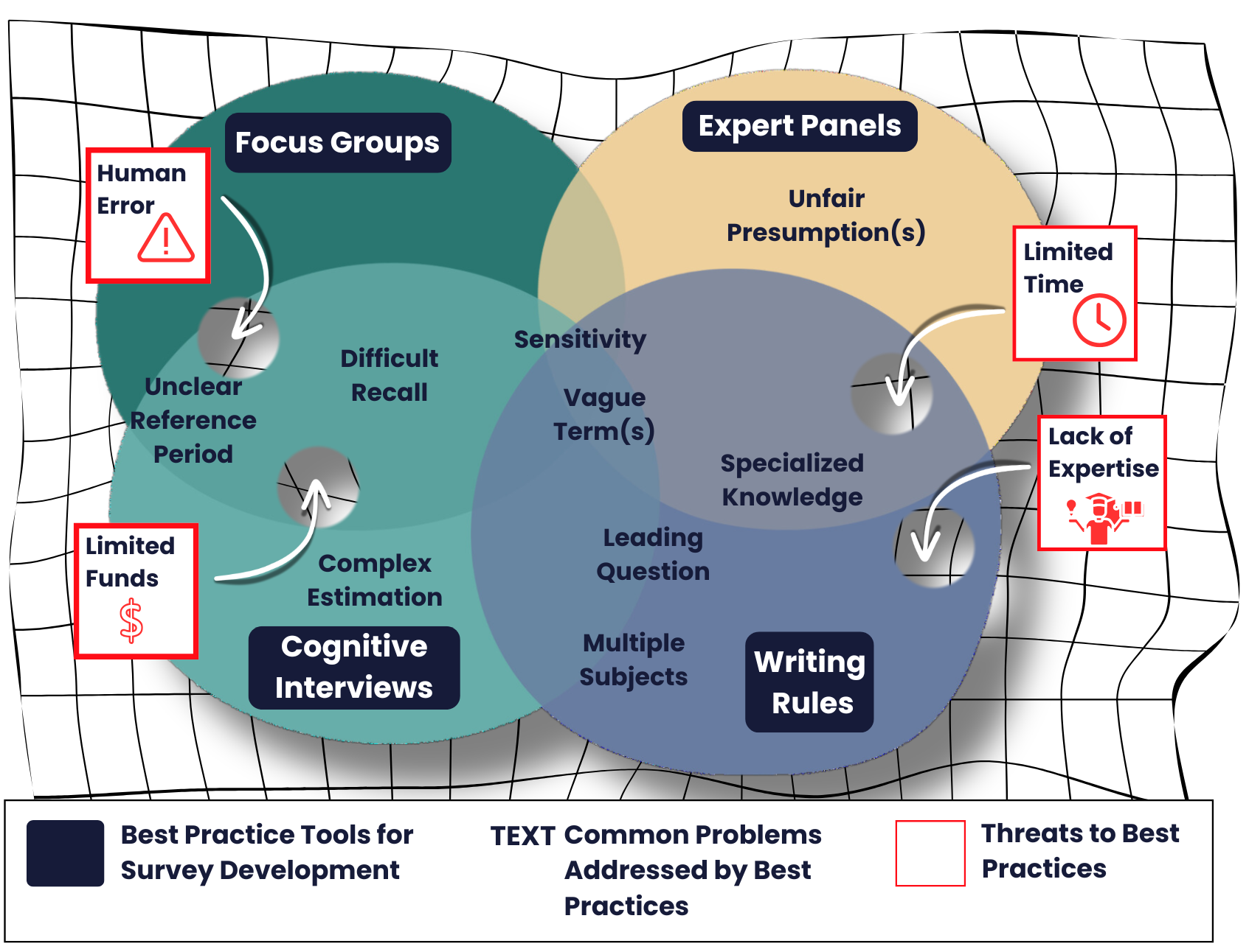 Figure 1: Illustration depicting how we can conceptualize AI as a safety net for survey methodology best practices based on research The appendix elaborates on highly effective best practices, such as cognitive interviews, writing rules, and expert panels, but resource constraints reduce the ability to use these tools well or even at all.