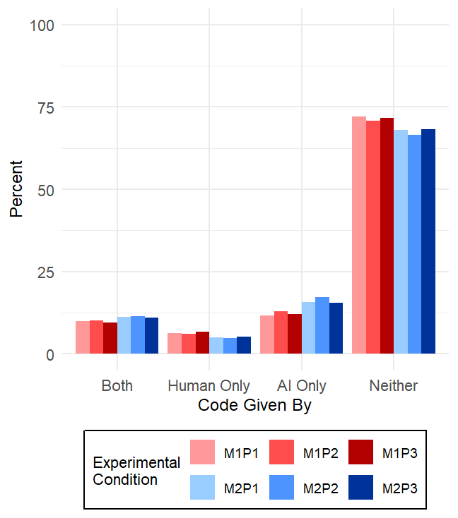 Figure 4: Comparison of Codes between Human Assessment and Experimental Output. In the legend, M1 = GPT–3.4, M2 = GPT–4, P1 = No Persona, P2 = Survey Design Expert , and P3 = Linguist.
