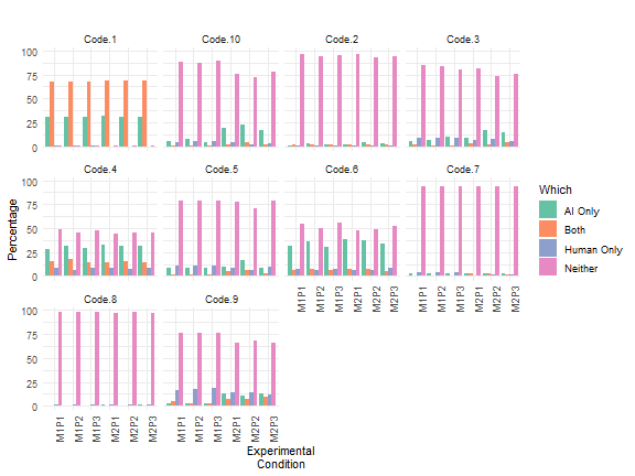 Figure 11: Comparison of Human and AI Use of Each Code