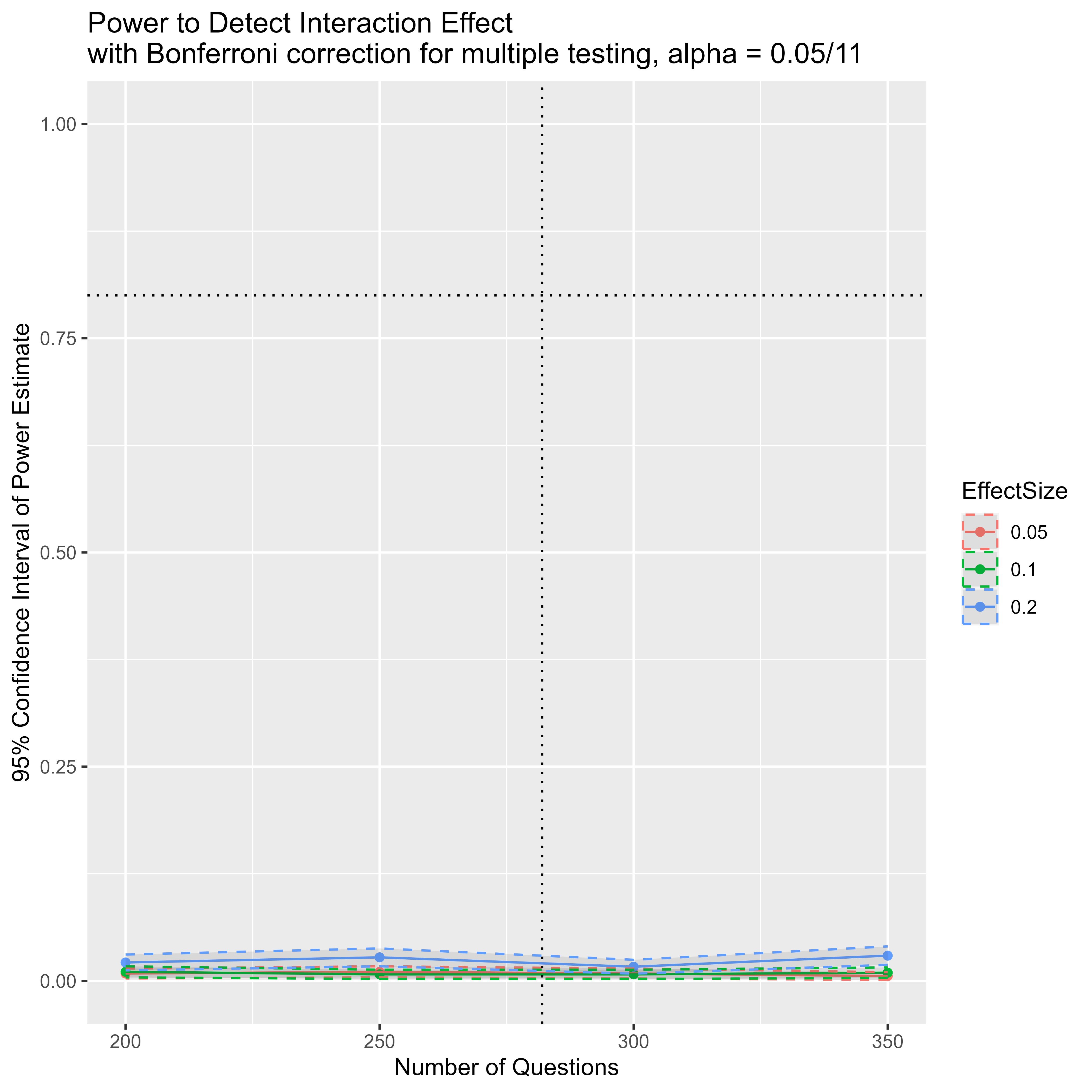 Figure 10: Power analysis results for detecting an interaction effect between Model and Persona of sizes 0.05, 0.1, and 0.2 (with multiple testing correction)