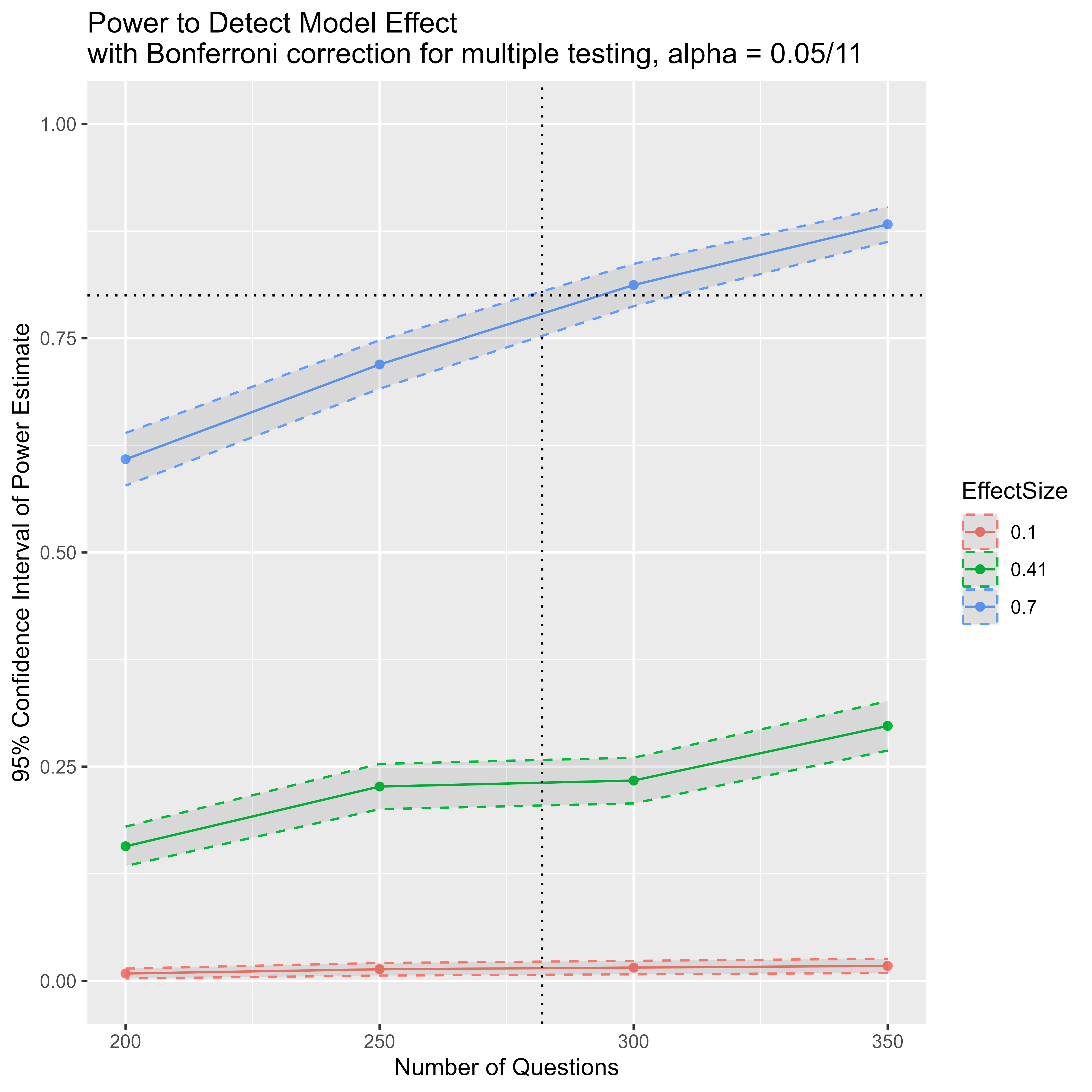 Figure 6: Power analysis results for detecting a Model effect of sizes 0.1, 0.41, and 0.7 (with multiple testing correction)