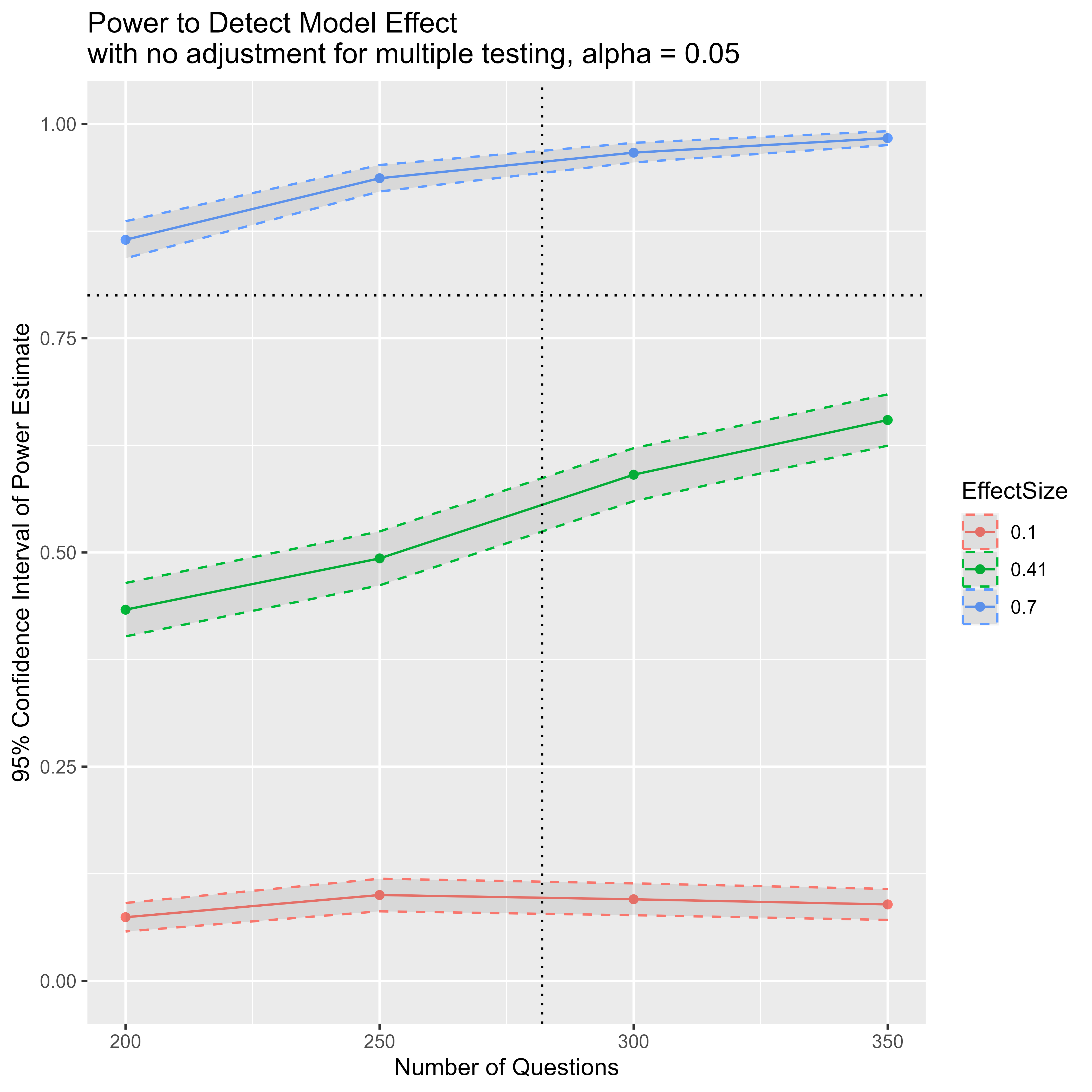 Figure 5: Power analysis results for detecting a Model effect of sizes 0.1, 0.41, and 0.7 (without multiple testing correction)