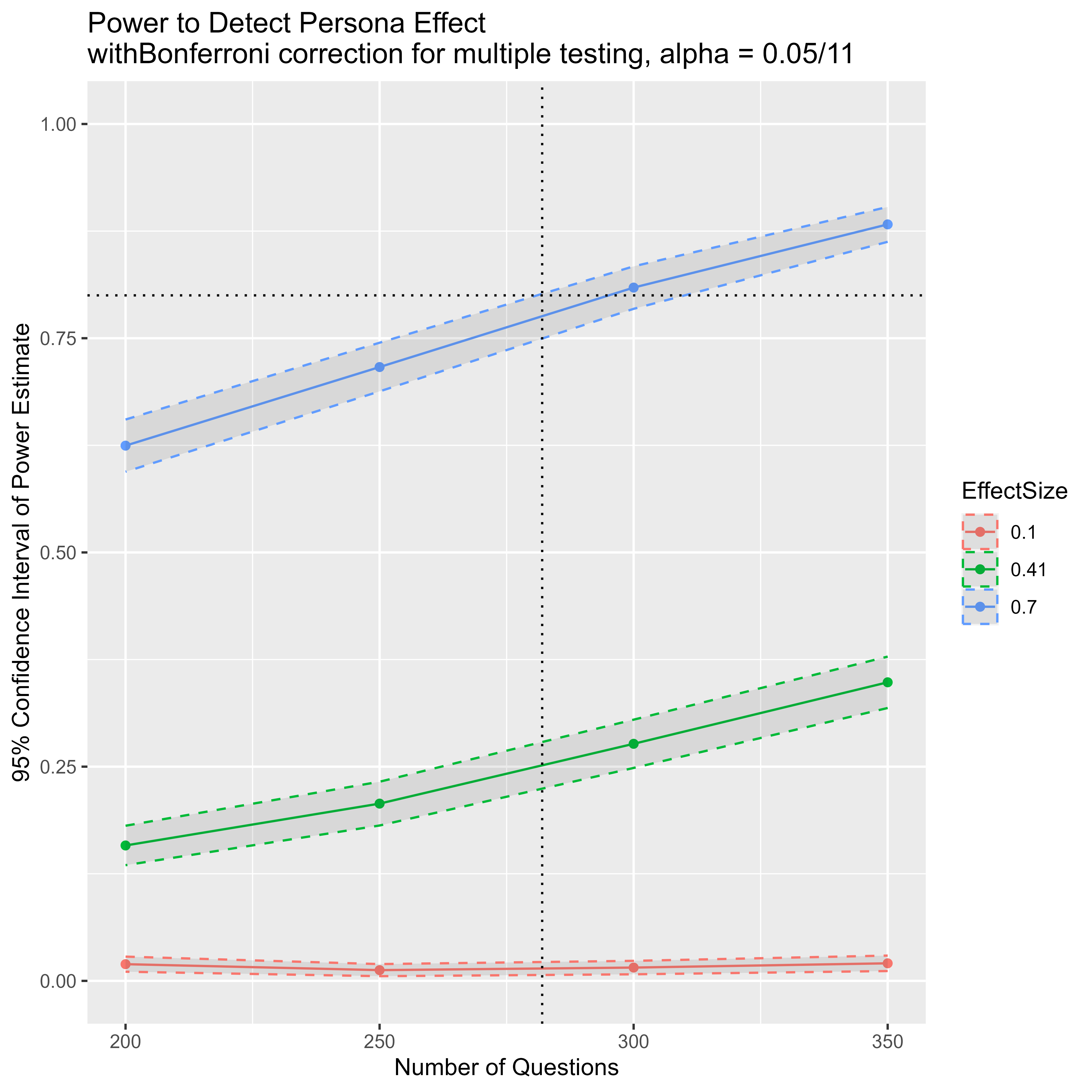 Figure 8: Power analysis results for detecting a Persona effect of sizes 0.1, 0.41, and 0.7 (with multiple testing correction)