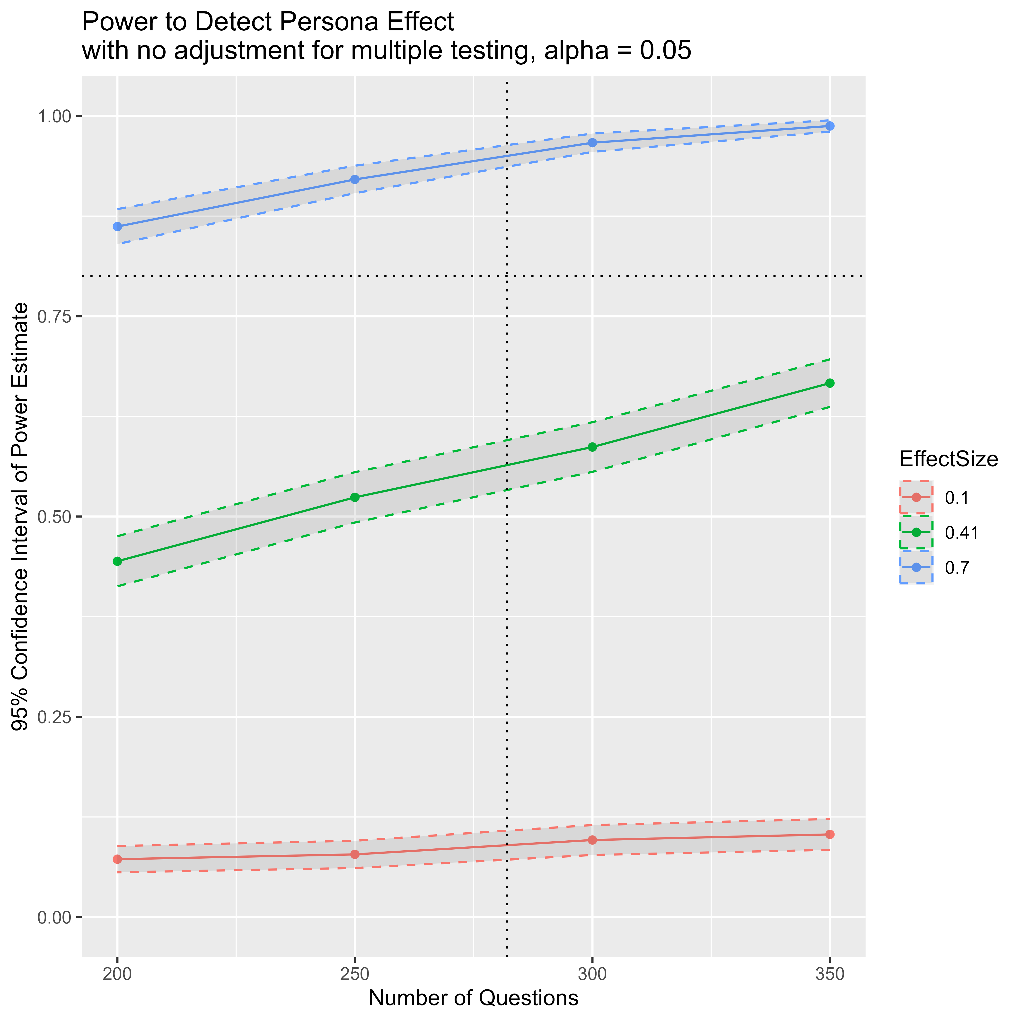 Figure 7: Power analysis results for detecting a Persona effect of sizes 0.1, 0.41, and 0.7 (without multiple testing correction)
