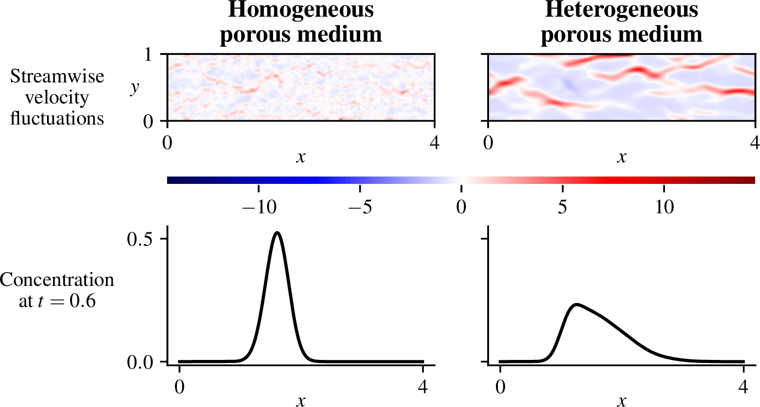 Figure 1: A comparison of streamwise velocity fluctuations and concentration fields for a homogeneous porous medium (left) and a heterogeneous porous medium (right). Velocity fluctuations are for a single realization of a velocity field, while the concentration is averaged over many realizations and depthwise (y-direction) averaged.