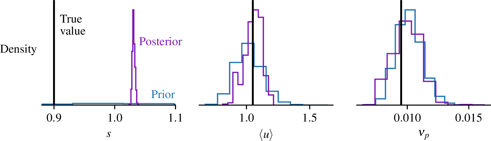 Figure 4: Histograms of the prior and posterior densities for the model parameters vs. their true values in the data-generating model.