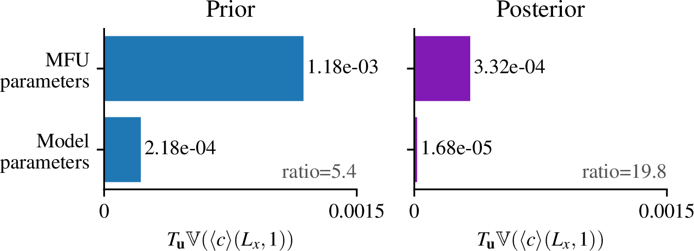 Figure 7: Comparison of the numerators of total indices before (left) and after (right) Bayesian calibration.