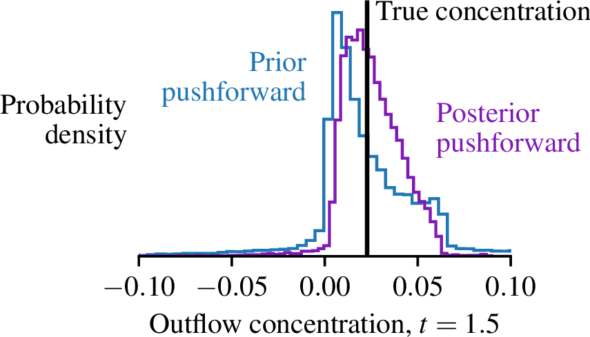 Figure 5: Histograms of the prior and posterior pushforward to the QoI, compared to its true value.