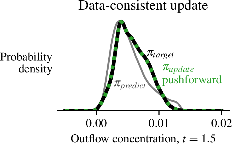 Figure 8: Kernel density estimates for the three densities described herein. The pushforward of the data-consistent update to the QoI is pictured here, rather than the updated distribution itself.