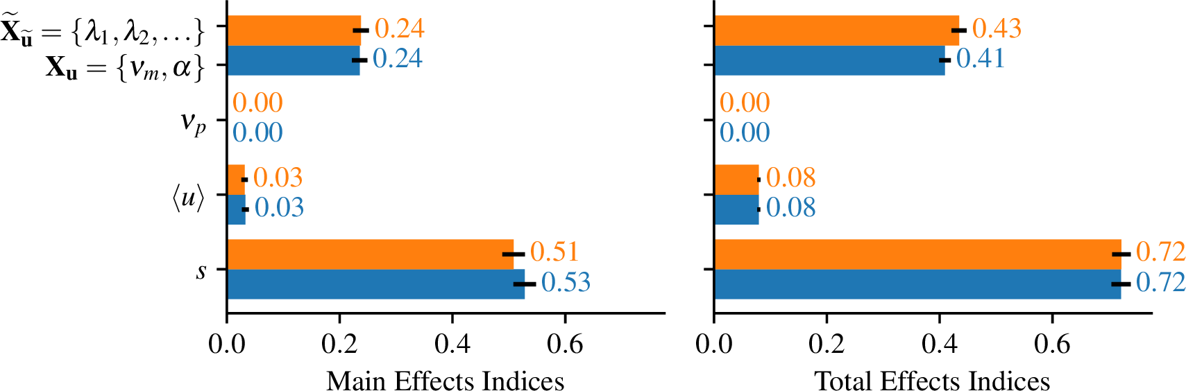 Figure 3: A comparison of 50 replicate Sobol’ indices for the fractional derivative MFU representation case (orange) and the general linear operator (blue). Bar charts and numeric values are the mean over the replicates. Black error bars represent a 2\sigma bound over replicates.