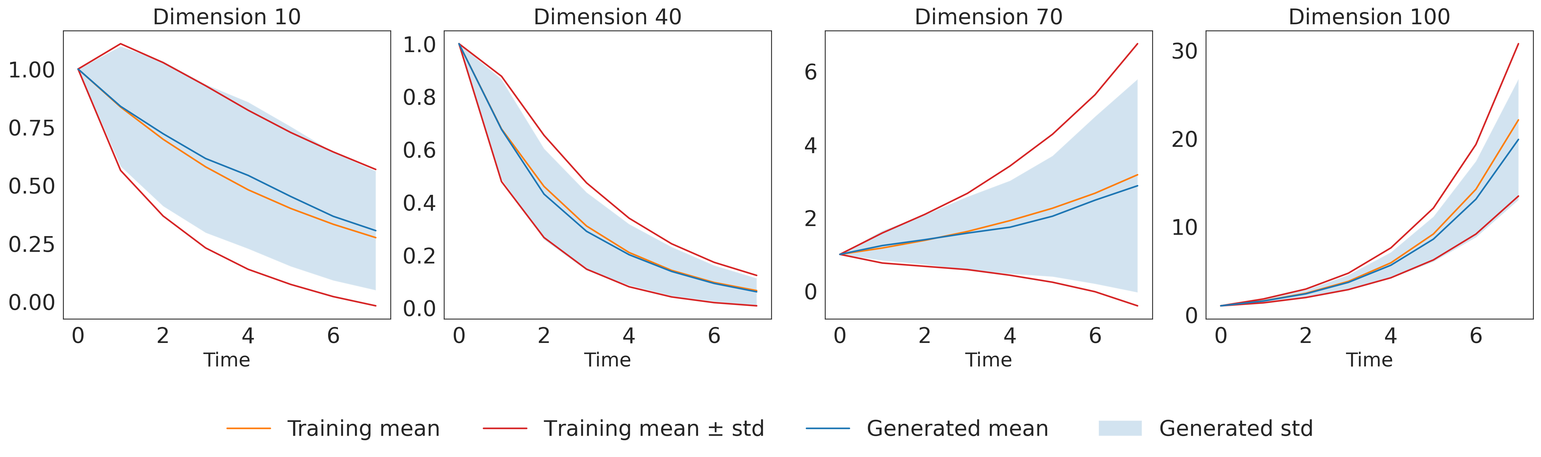 Figure 1: Mean and standard deviation evolution of training and synthetic GBM paths.