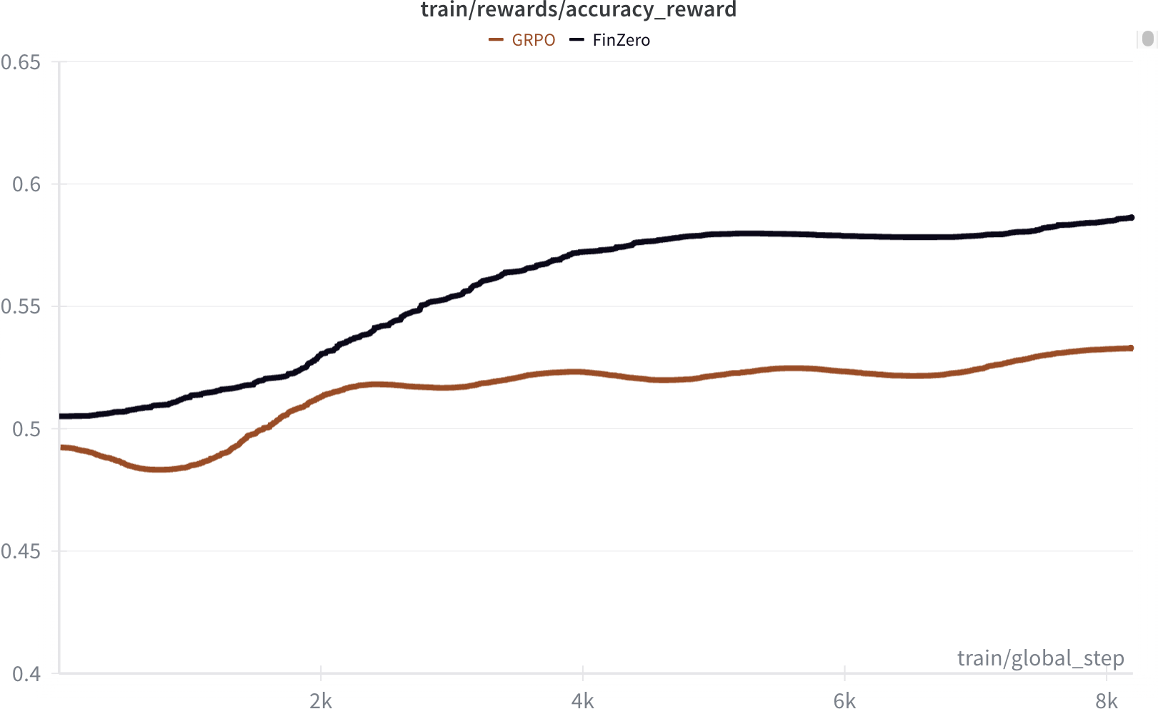 Figure 5: Finetuning Accuracy Trend Comparison.