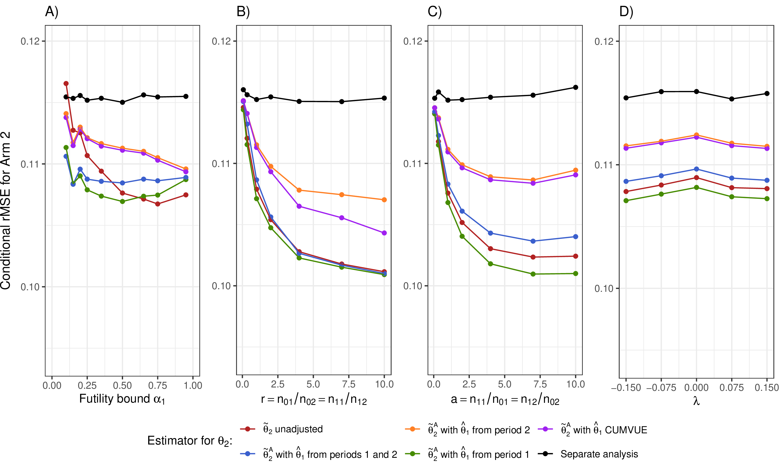 Figure 5: Conditional root mean squared error of the treatment effect estimator for Arm 2 using the unadjusted estimator \tilde{\theta}_2, the mean adjusted estimator \tilde{\theta}^A_2 with \theta_1 estimated from both periods, only period 1, only period 2, or using the CUMVUE, as well as using the separate analysis. See the legend of Figure 4 for the explanation of the subfigures A)-D).