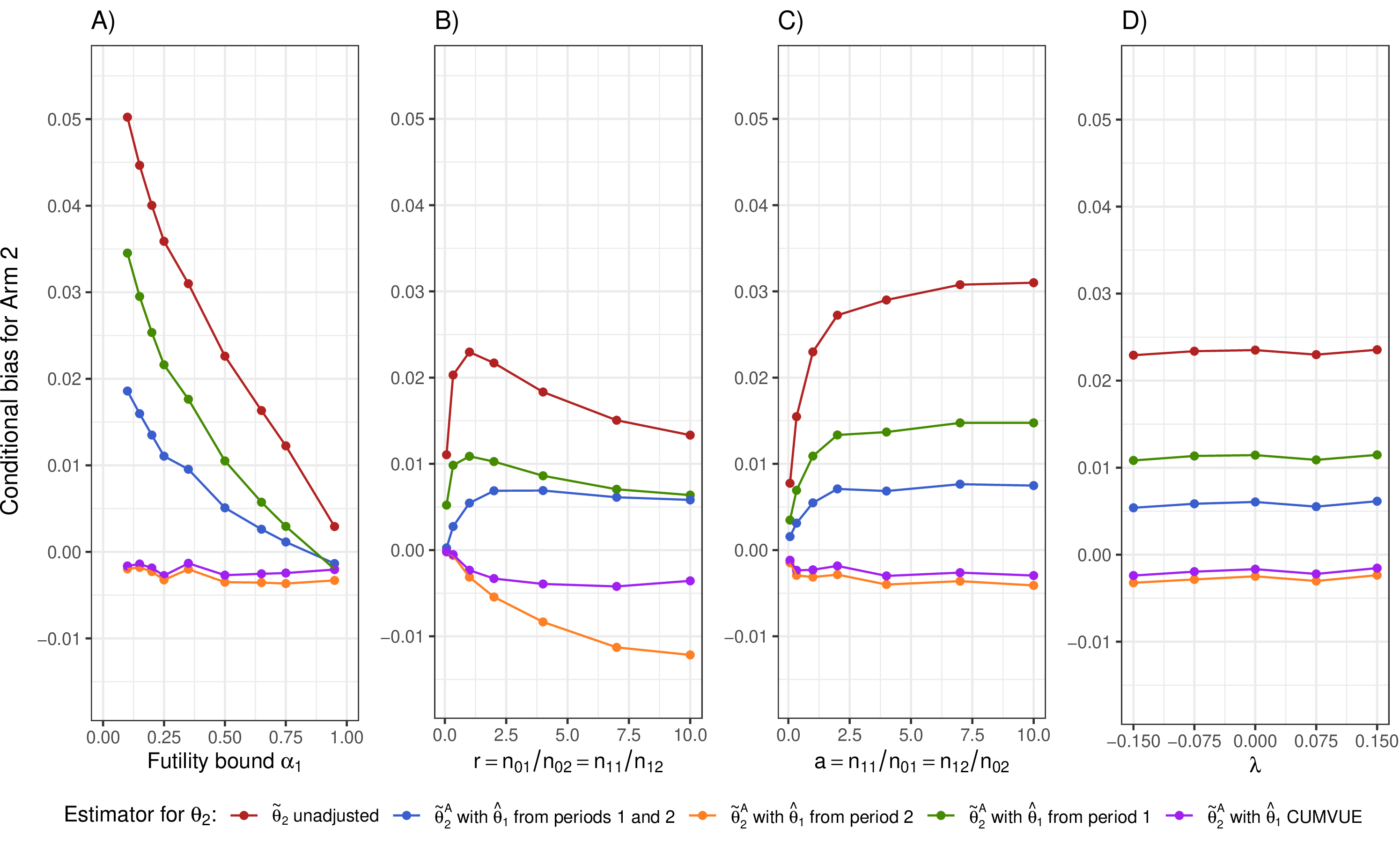 Figure 4: Conditional bias in the treatment effect estimator for Arm 2 using the unadjusted estimator \tilde{\theta}_2 and the mean adjusted estimator \tilde{\theta}^A_2 with \theta_1 estimated from both periods, only period 1, only period 2, or using the CUMVUE. A) Varying futility bound (\alpha_1). This figure corresponds to a platform trial without time trends, with sample sizes per arm and period set to 150. B) Varying ratio between the sample sizes in period 1 and period 2 (r), where the period 2 sample sizes per arm are fixed. Sample sizes per arm in period 1 are determined by the chosen ratio r, i.e., increase or decrease with respect to the period 2 sample sizes r-times. This figure corresponds to a platform trial without time trends, with sample sizes per arm in period 2 set to 150, using a futility bound \alpha_1=0.5. C) Varying ratio between the sample sizes in Arm 1 and control (a), where the control arm sample sizes per period are fixed. Sample sizes in Arm 1 per period are determined by the chosen ratio a, i.e., increase or decrease with respect to the control arm sample sizes a-times. This figure corresponds to a platform trial without time trends, with sample sizes in the control arm per period set to 150, using a futility bound \alpha_1=0.5. D) Varying strength of the time trend (\lambda). This figure corresponds to a platform trial with a linear time trend of strength \lambda, with sample sizes per arm and period set to 150, using a futility bound \alpha_1=0.5.