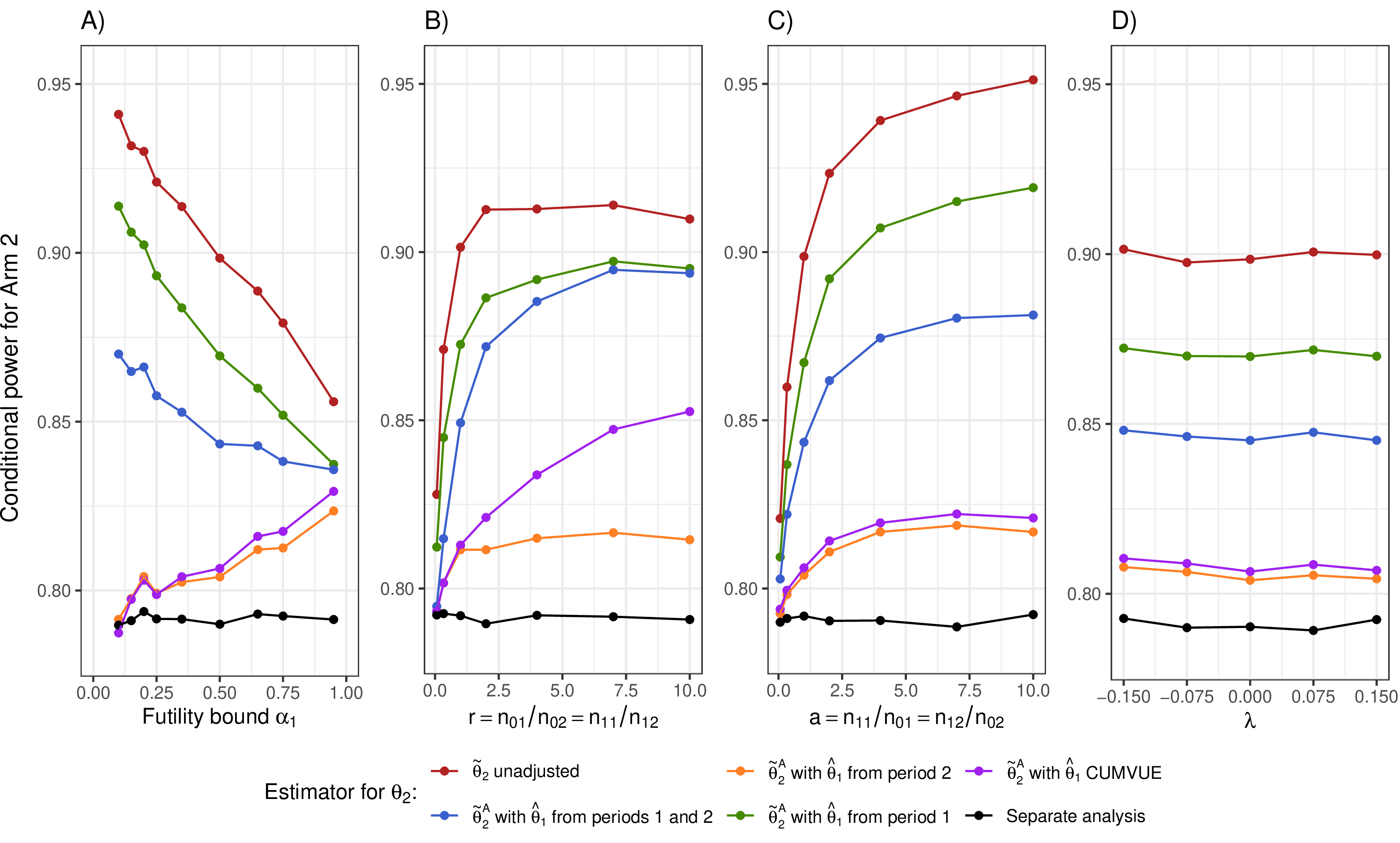 Figure 7: Conditional power for Arm 2 using the unadjusted estimator \tilde{\theta}_2, the mean adjusted estimator \tilde{\theta}^A_2 with \theta_1 estimated from both periods, only period 1, only period 2, or using the CUMVUE, as well as using the separate analysis. See the legend of Figure 4 for the explanation of the subfigures A)-D).