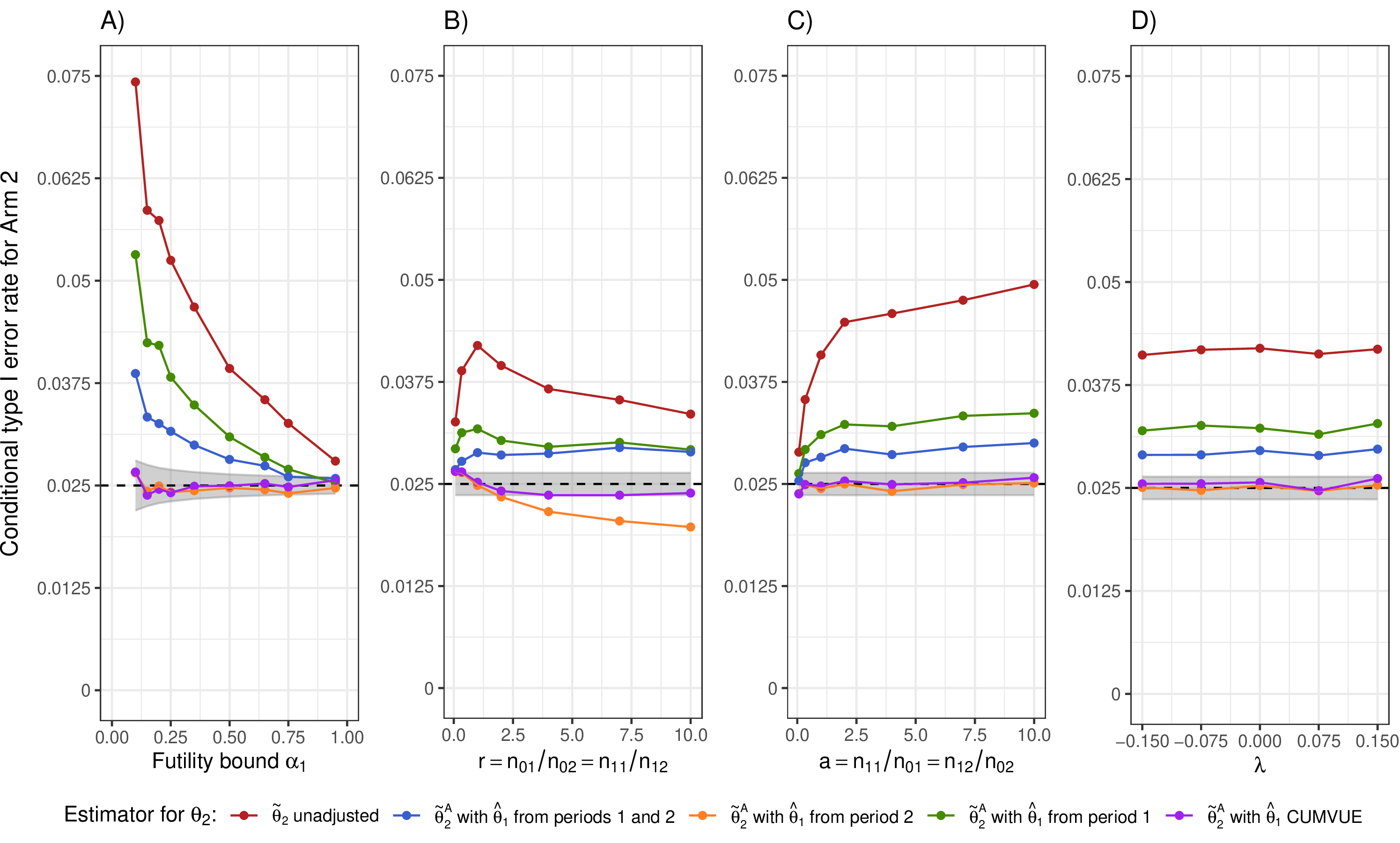 Figure 6: Conditional type I error rate for Arm 2 using the unadjusted estimator \tilde{\theta}_2 and the mean adjusted estimator \tilde{\theta}^A_2 with \theta_1 estimated from both periods, only period 1, only period 2, or using the CUMVUE. All figures include a dashed reference line for the nominal significance level of 0.025 and the simulation error is shown as a gray area representing the 95% confidence interval of the simulated type I error rate. Note that in Figure 6-A, this area is not constant over different values of \alpha_1. This is because for lower values of \alpha_1, the conditional type I error rate is estimated based on fewer samples, since Arm 1 has a lower probability to continue after the interim analysis in these cases. See the legend of Figure 4 for the explanation of the subfigures A)-D).