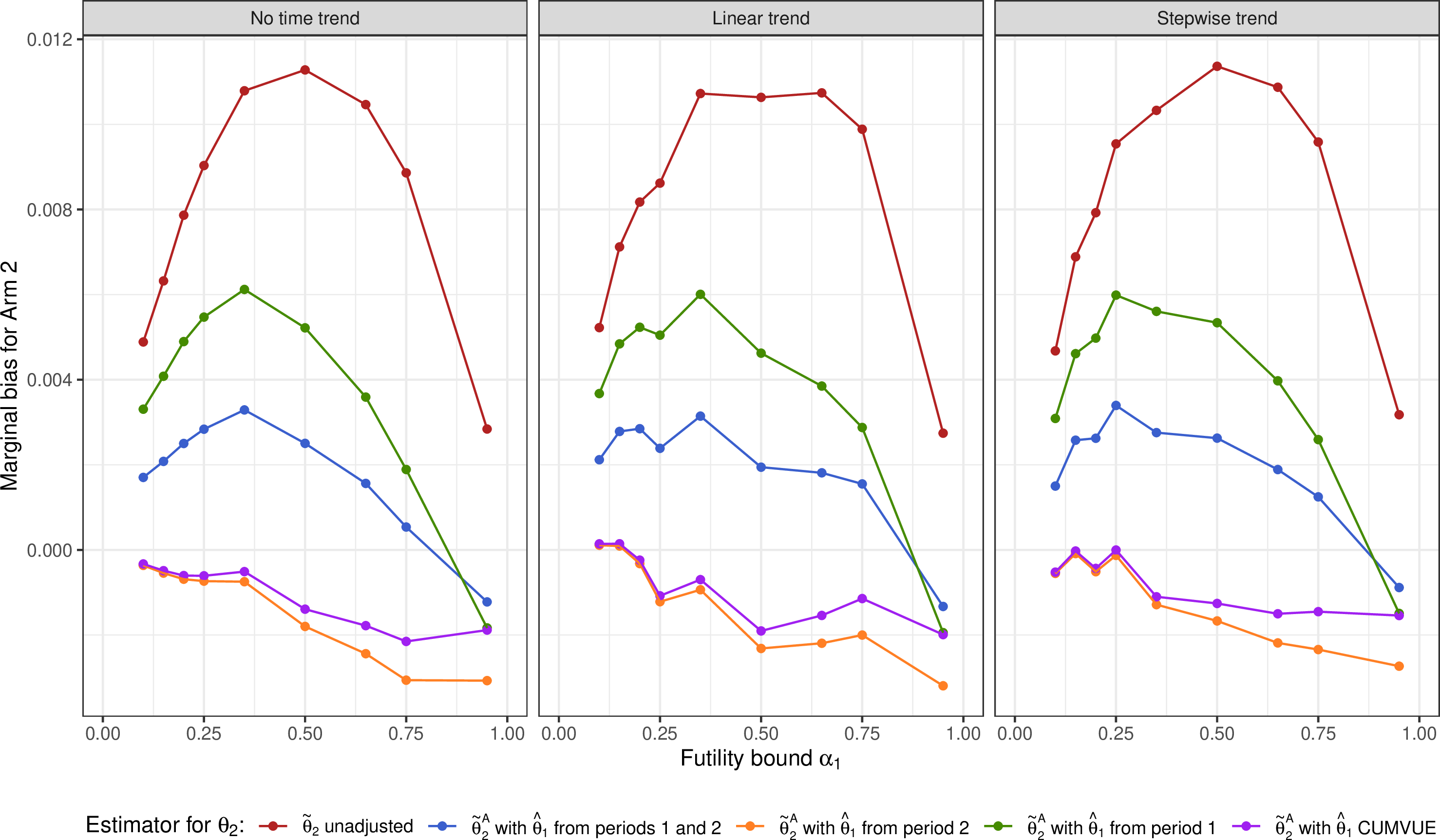 Figure 3: Marginal bias in the treatment effect estimator for Arm 2 for varying futility bound (\alpha_1) using the unadjusted estimator and the mean adjusted estimator with \theta_1 estimated from both periods, only period 1, only period 2, or using the CUMVUE. This figure corresponds to a platform trial with sample sizes per arm and period set to 150. The strength of the time trend is \lambda=0.15 for both linear and stepwise patterns.